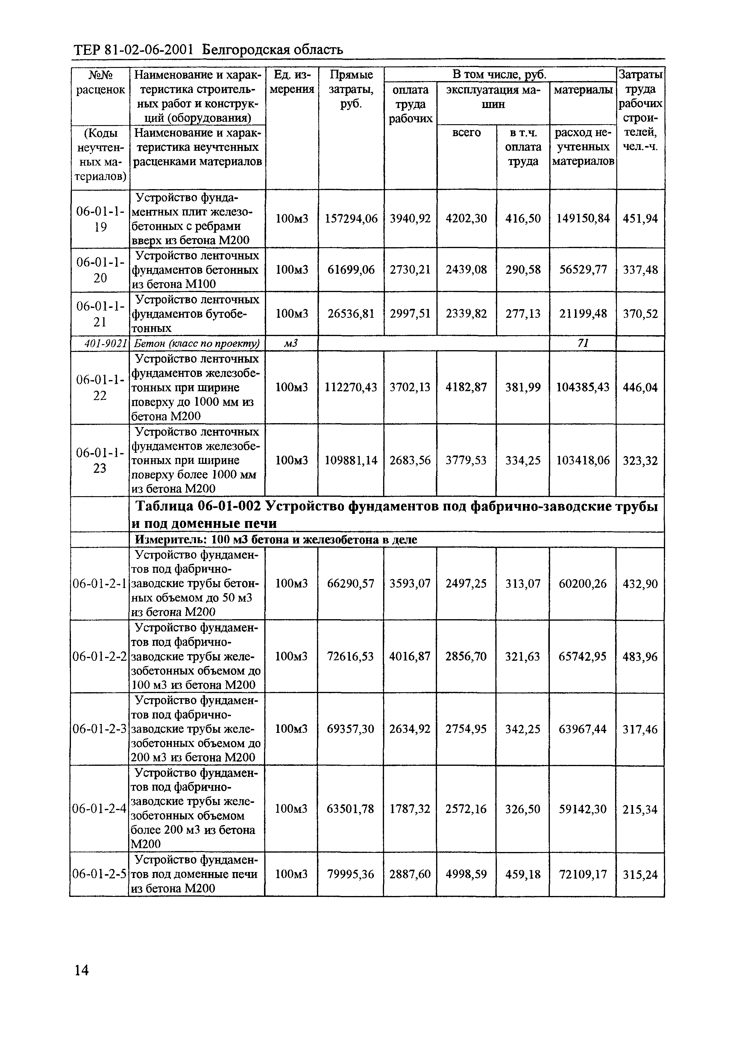 ТЕР 2001-06 Белгородской области