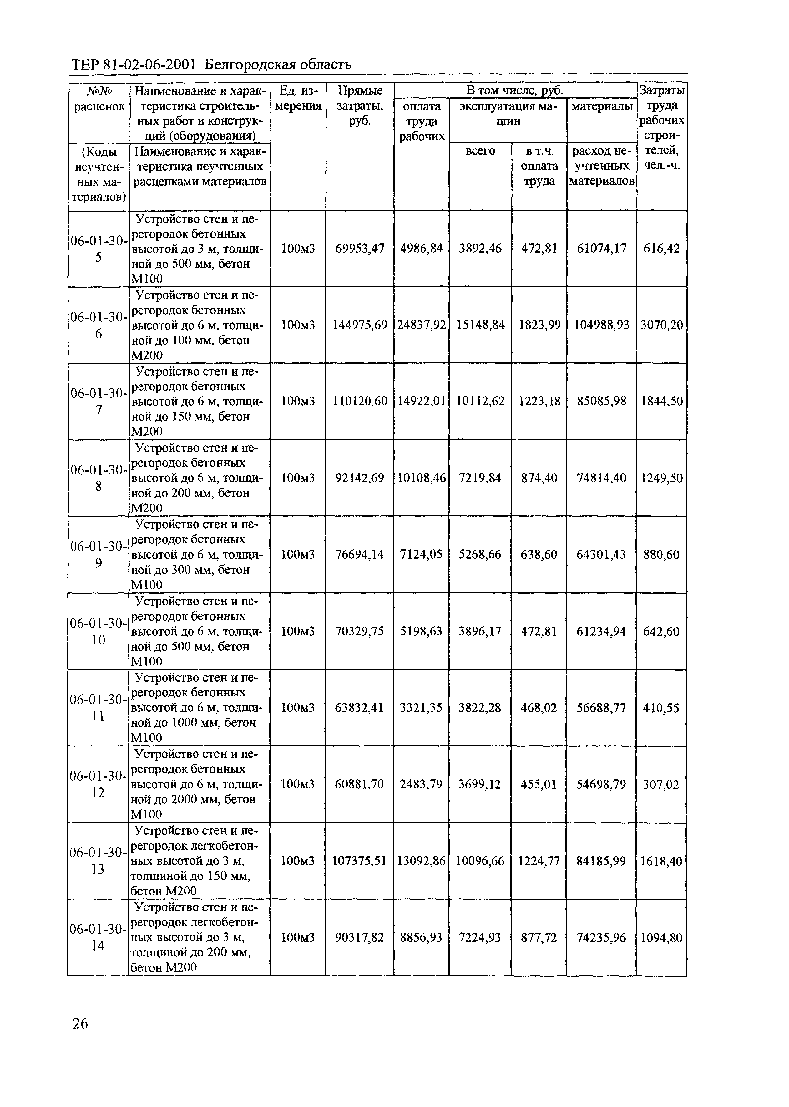 ТЕР 2001-06 Белгородской области