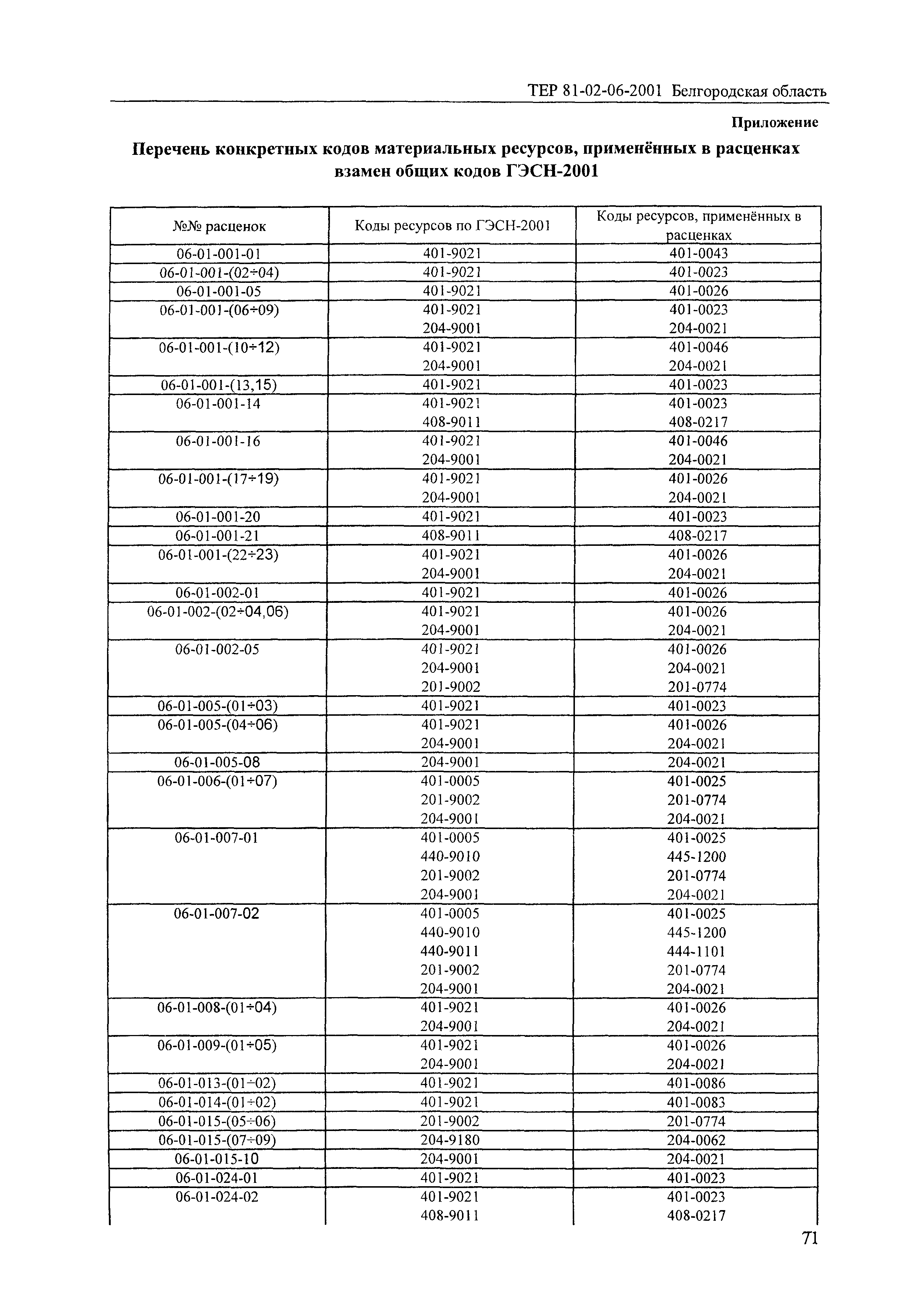 ТЕР 2001-06 Белгородской области