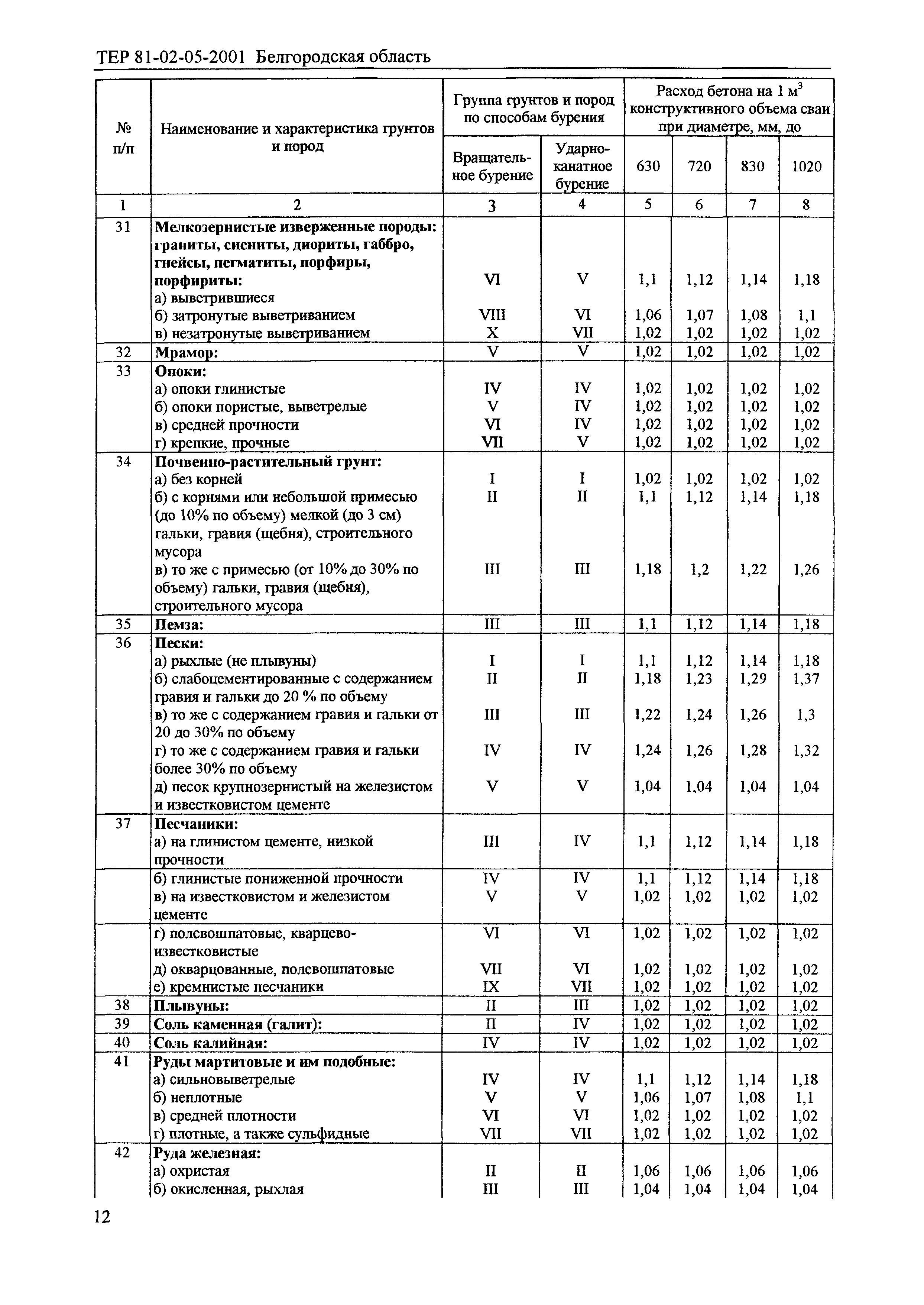 ТЕР 2001-05 Белгородской области