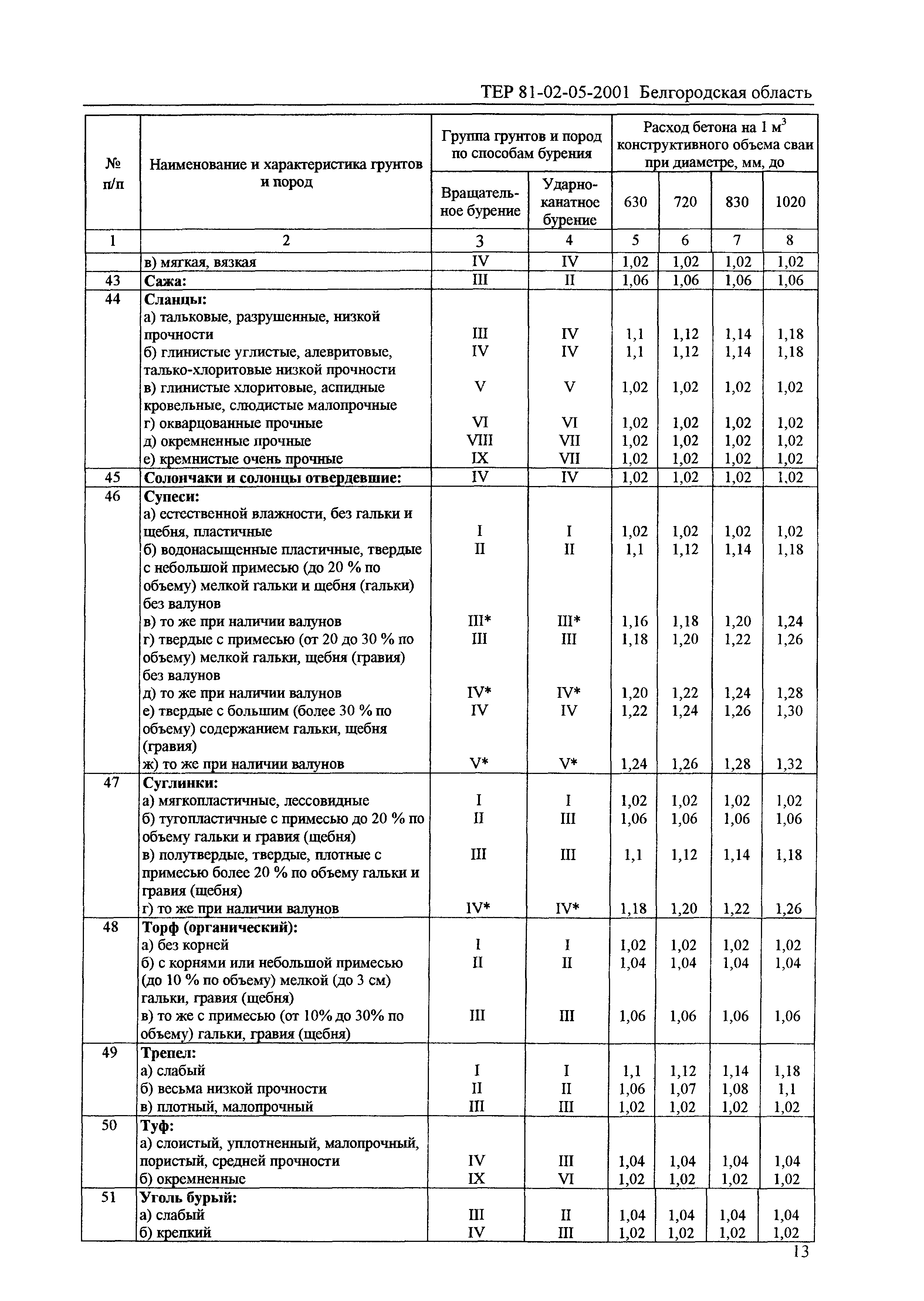 ТЕР 2001-05 Белгородской области