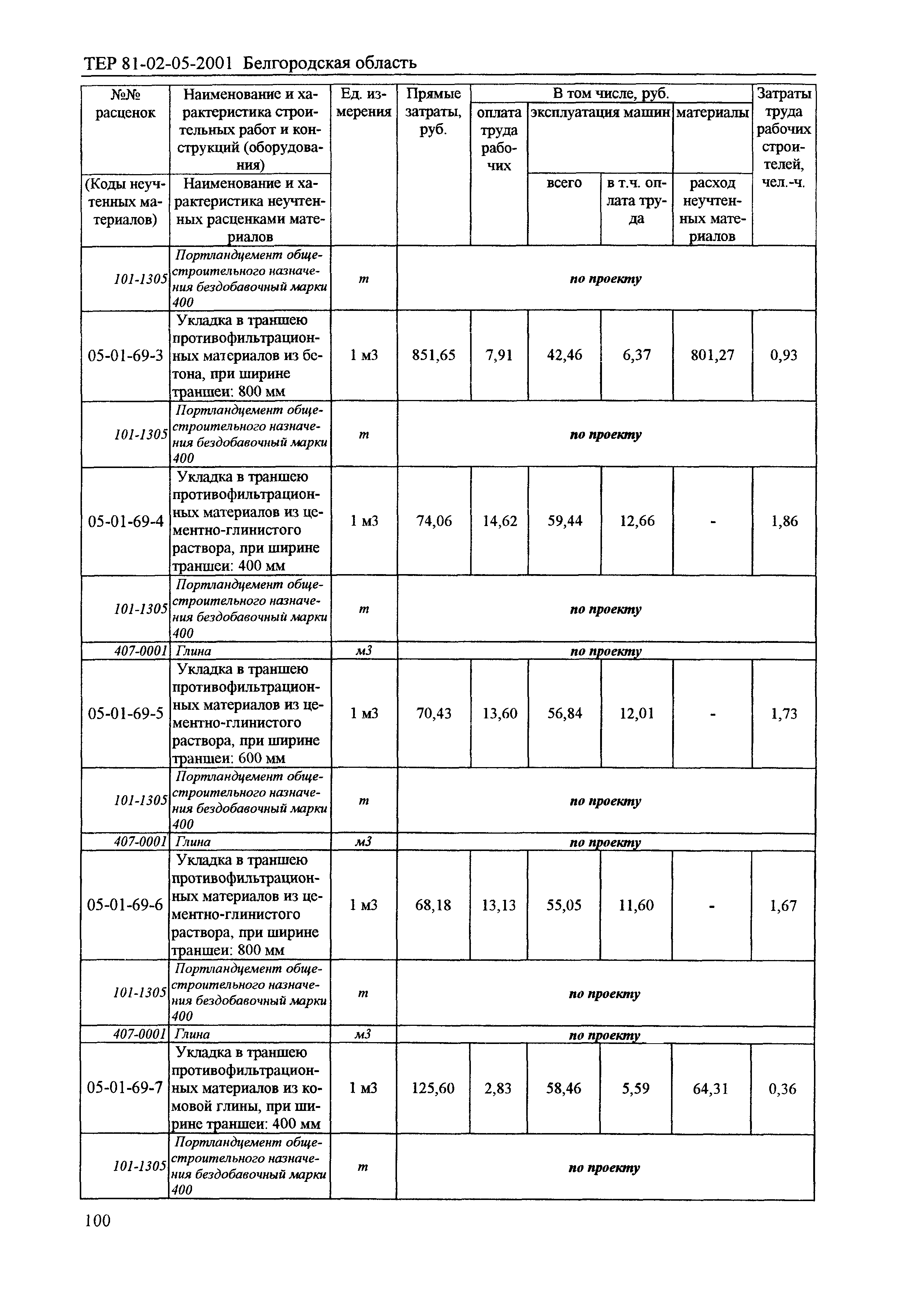 ТЕР 2001-05 Белгородской области