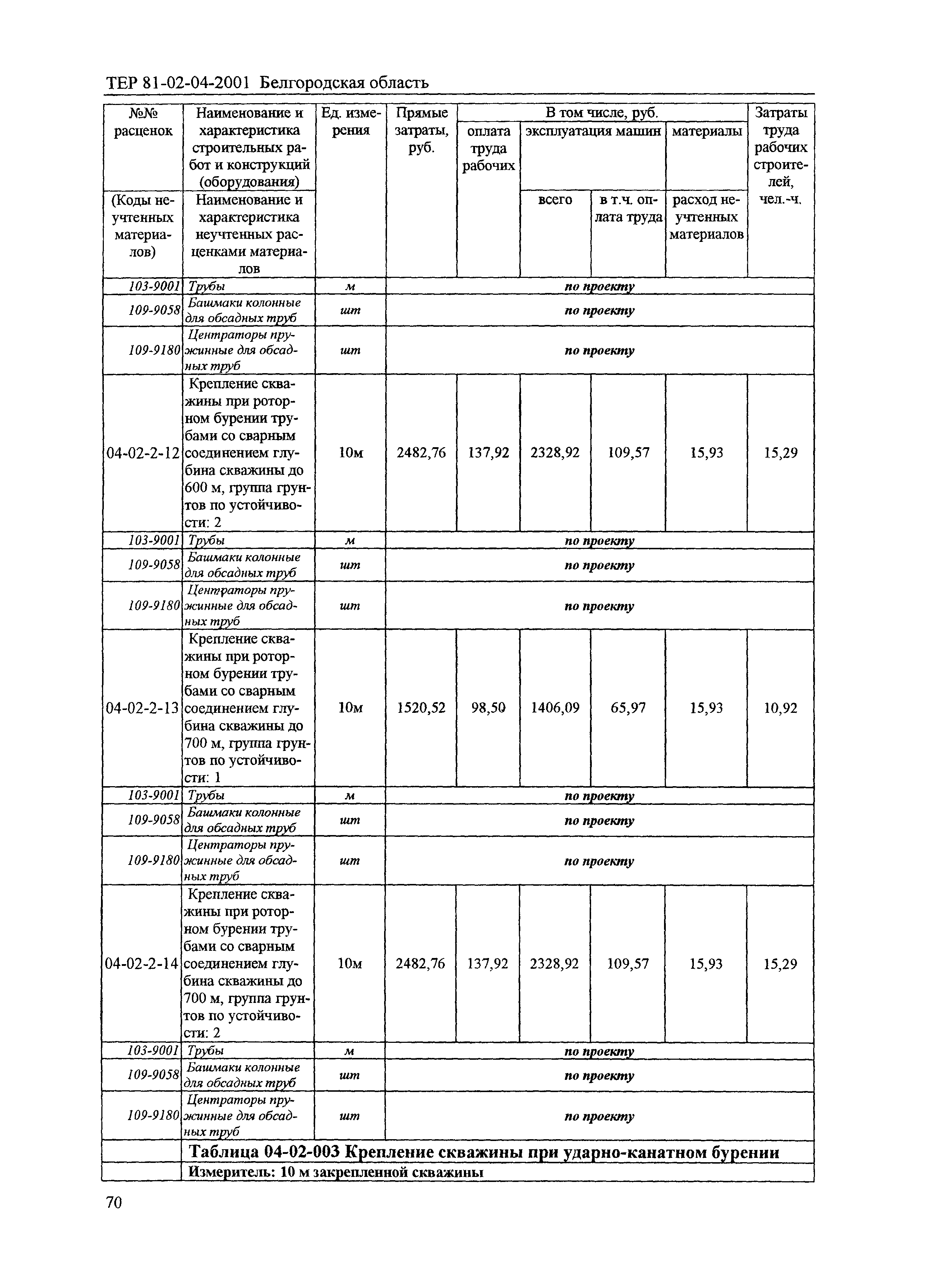 ТЕР 2001-04 Белгородской области