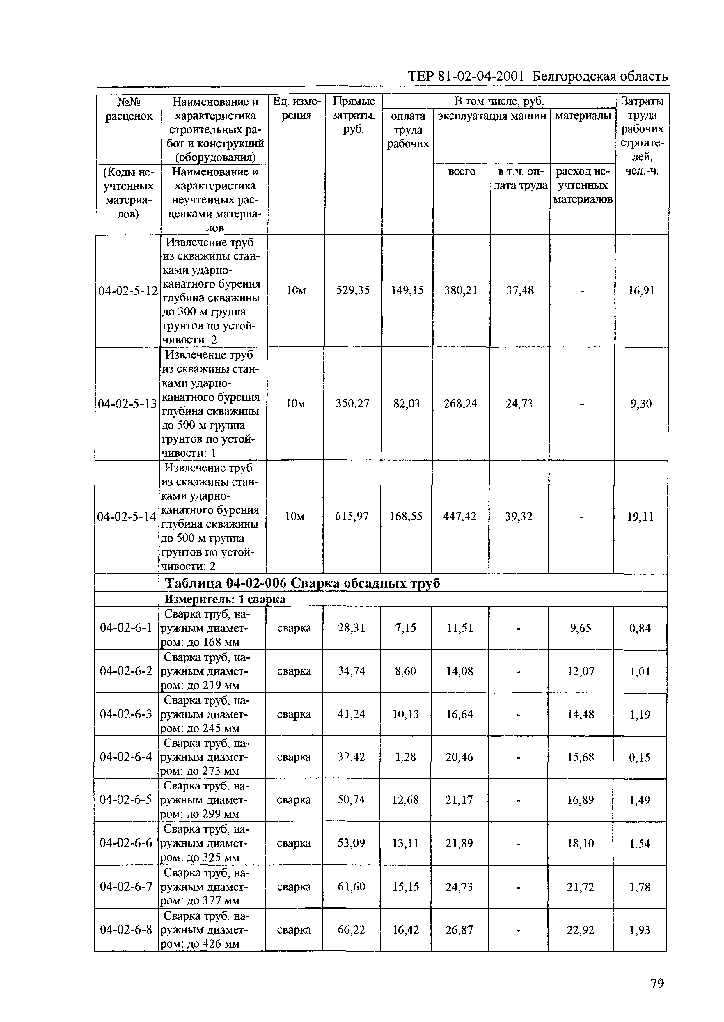 ТЕР 2001-04 Белгородской области