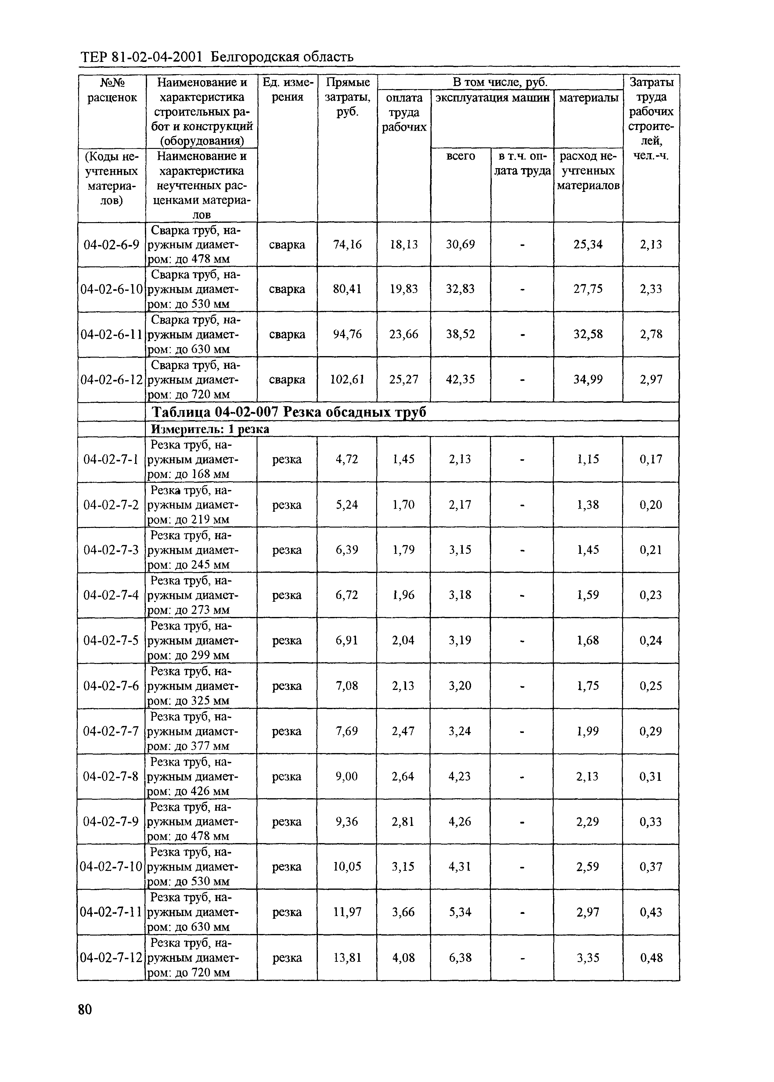 ТЕР 2001-04 Белгородской области