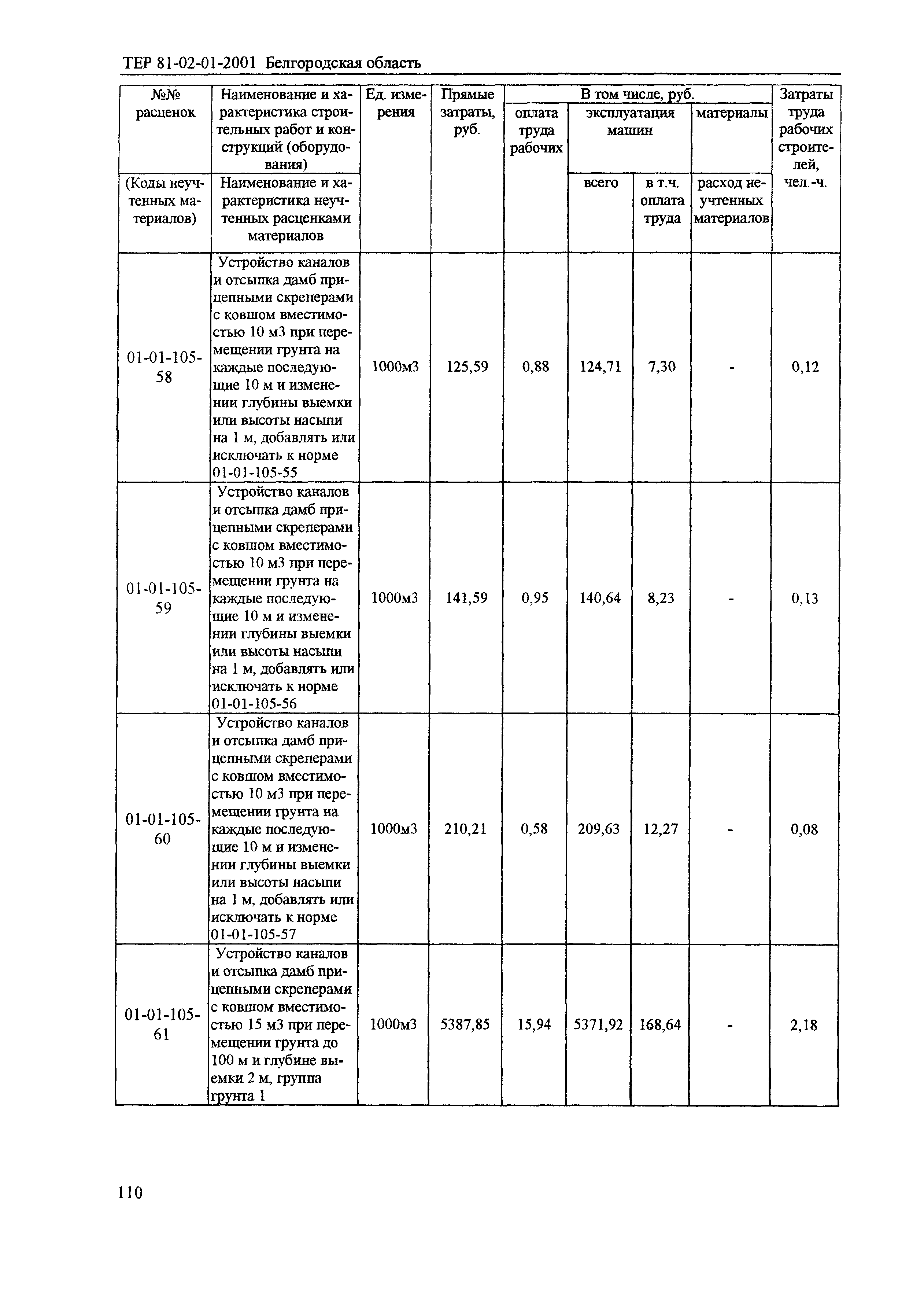 ТЕР 2001-01 Белгородской области