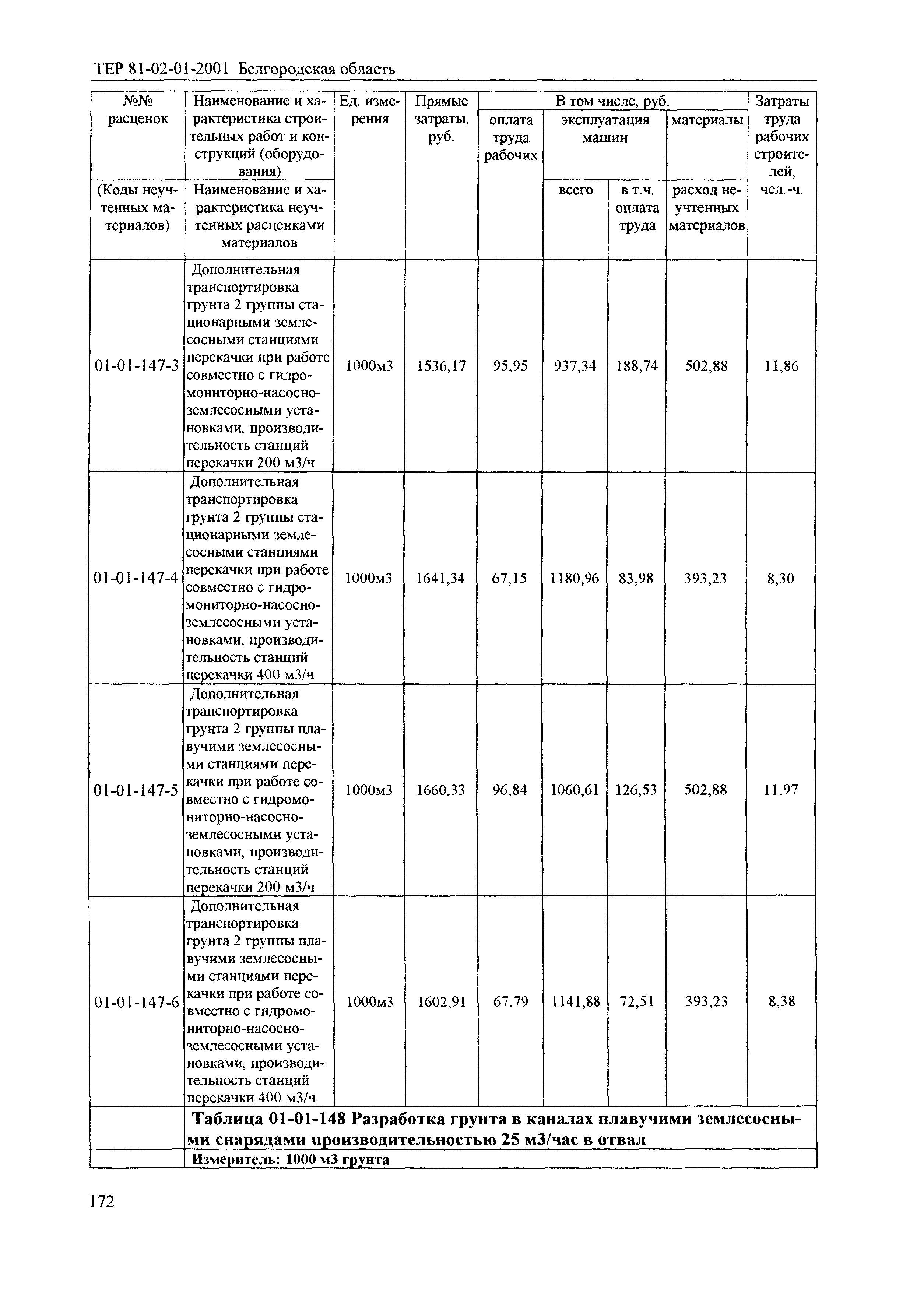 ТЕР 2001-01 Белгородской области