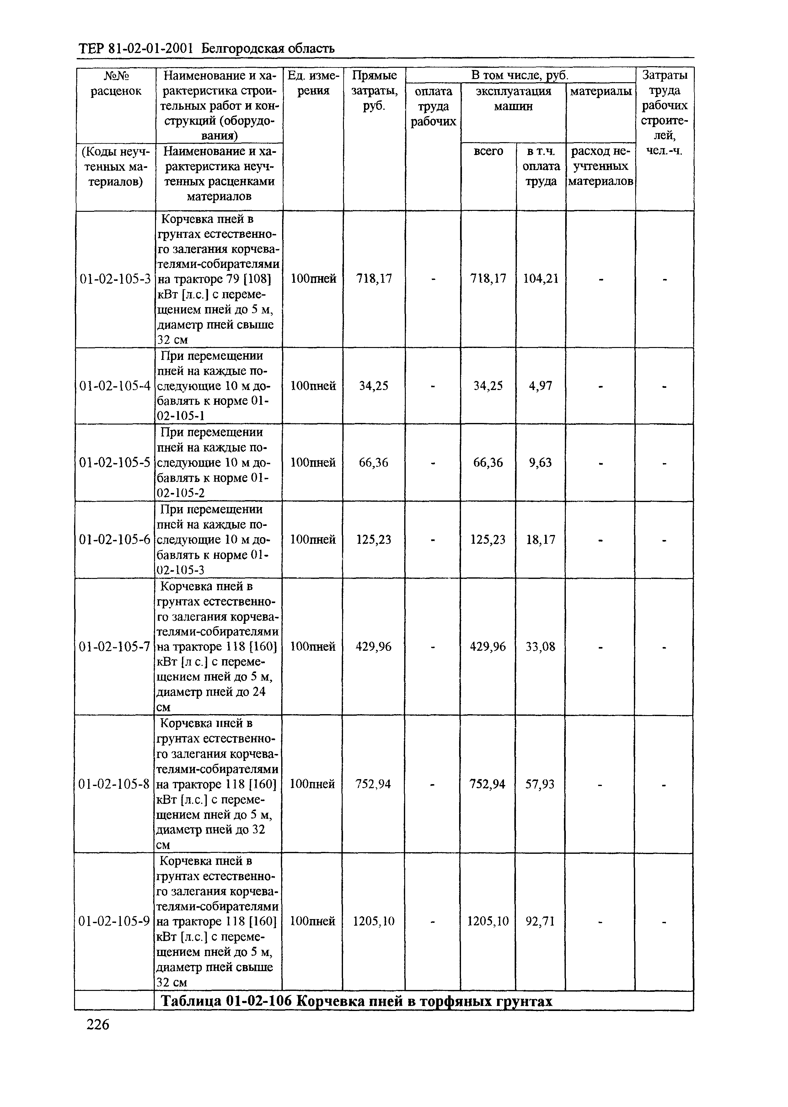 ТЕР 2001-01 Белгородской области