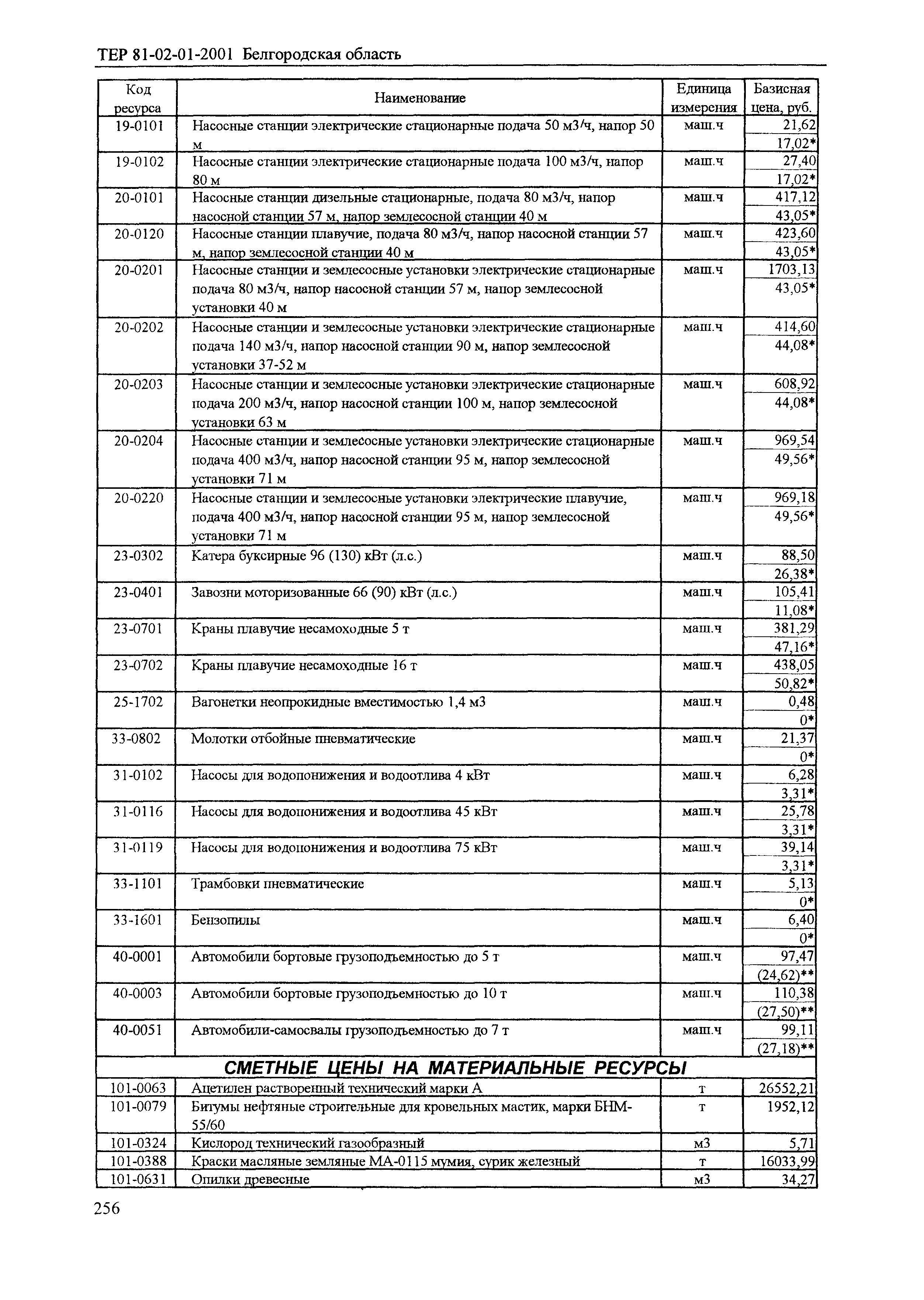 ТЕР 2001-01 Белгородской области