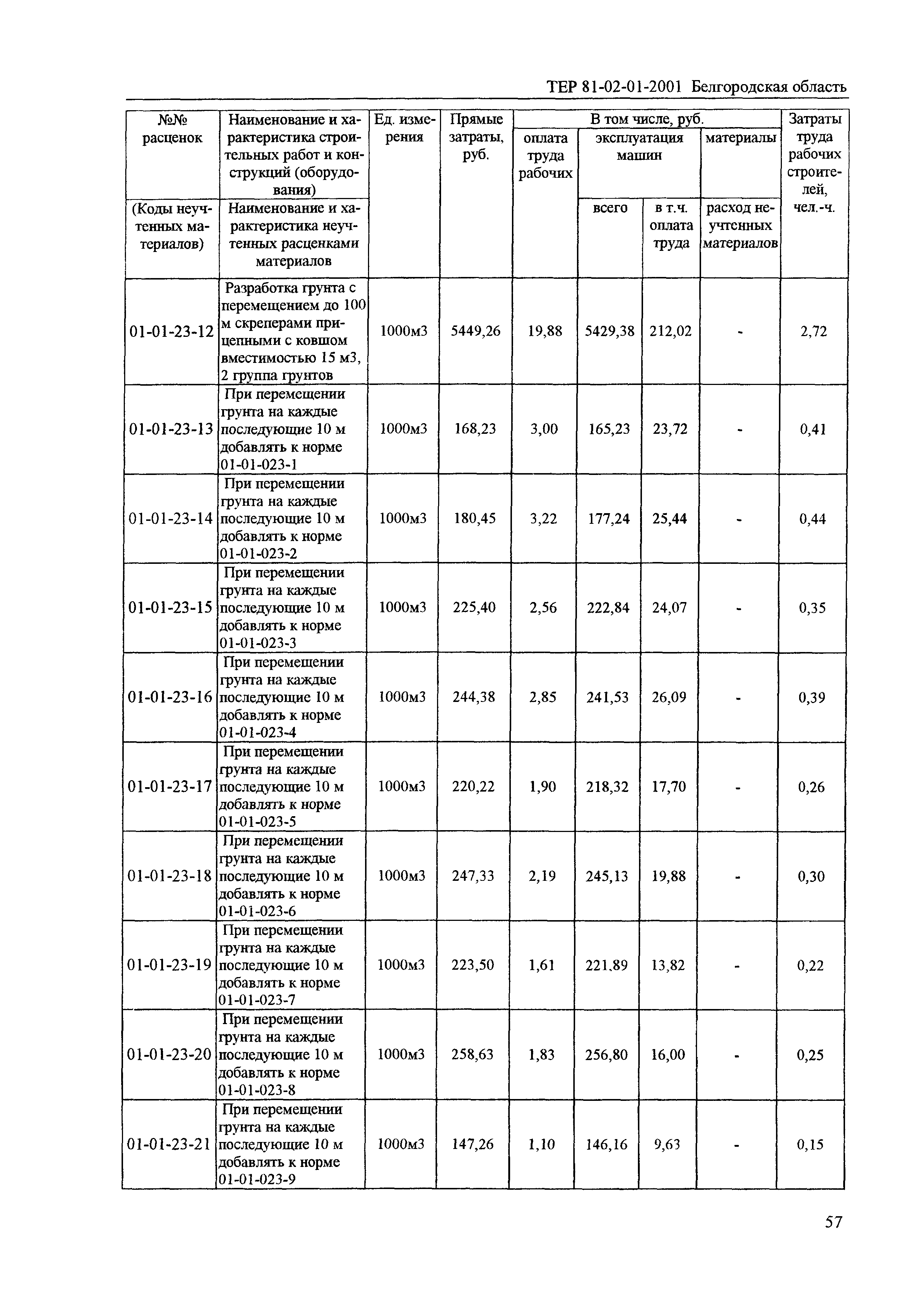 ТЕР 2001-01 Белгородской области