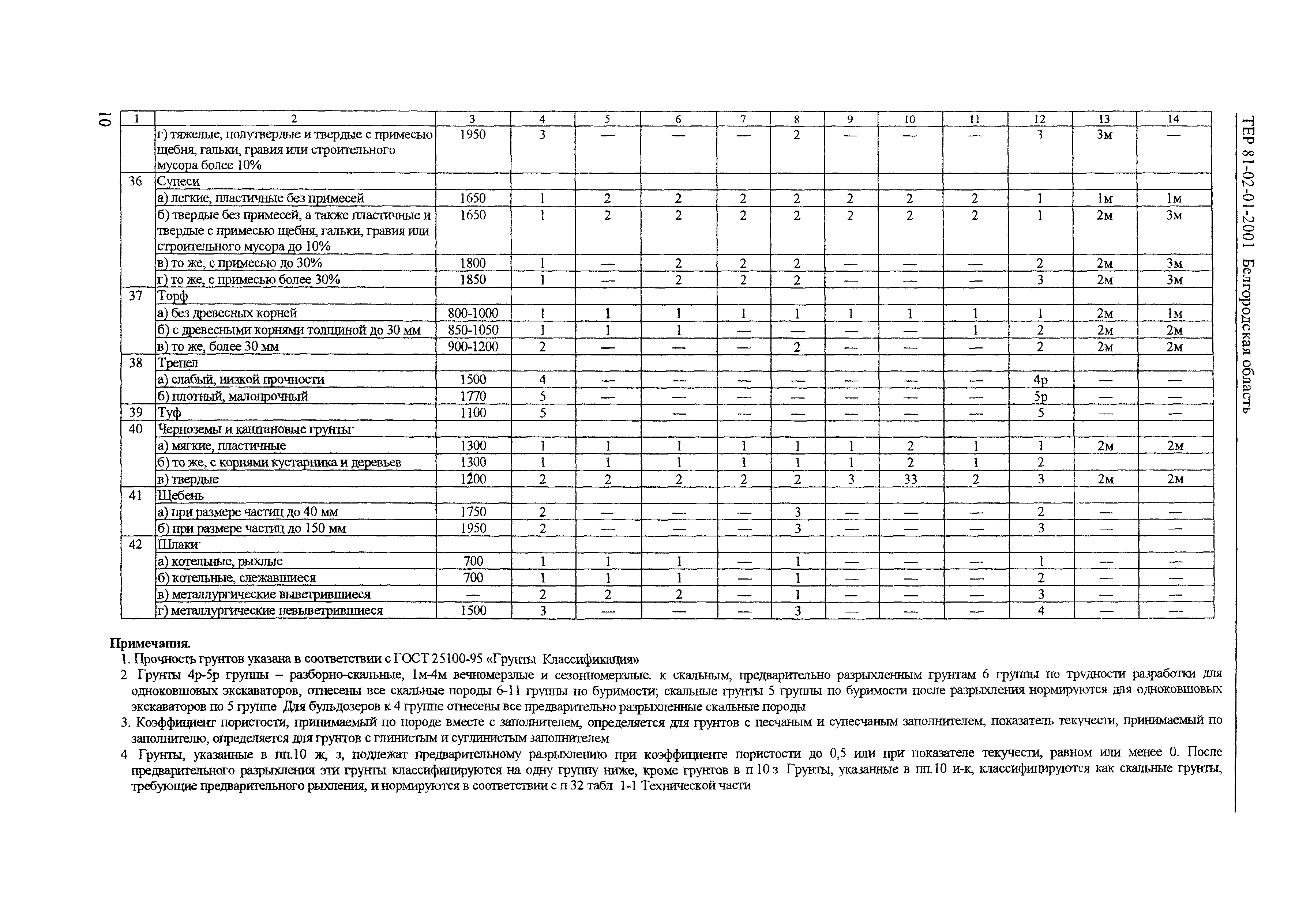 ТЕР 2001-01 Белгородской области