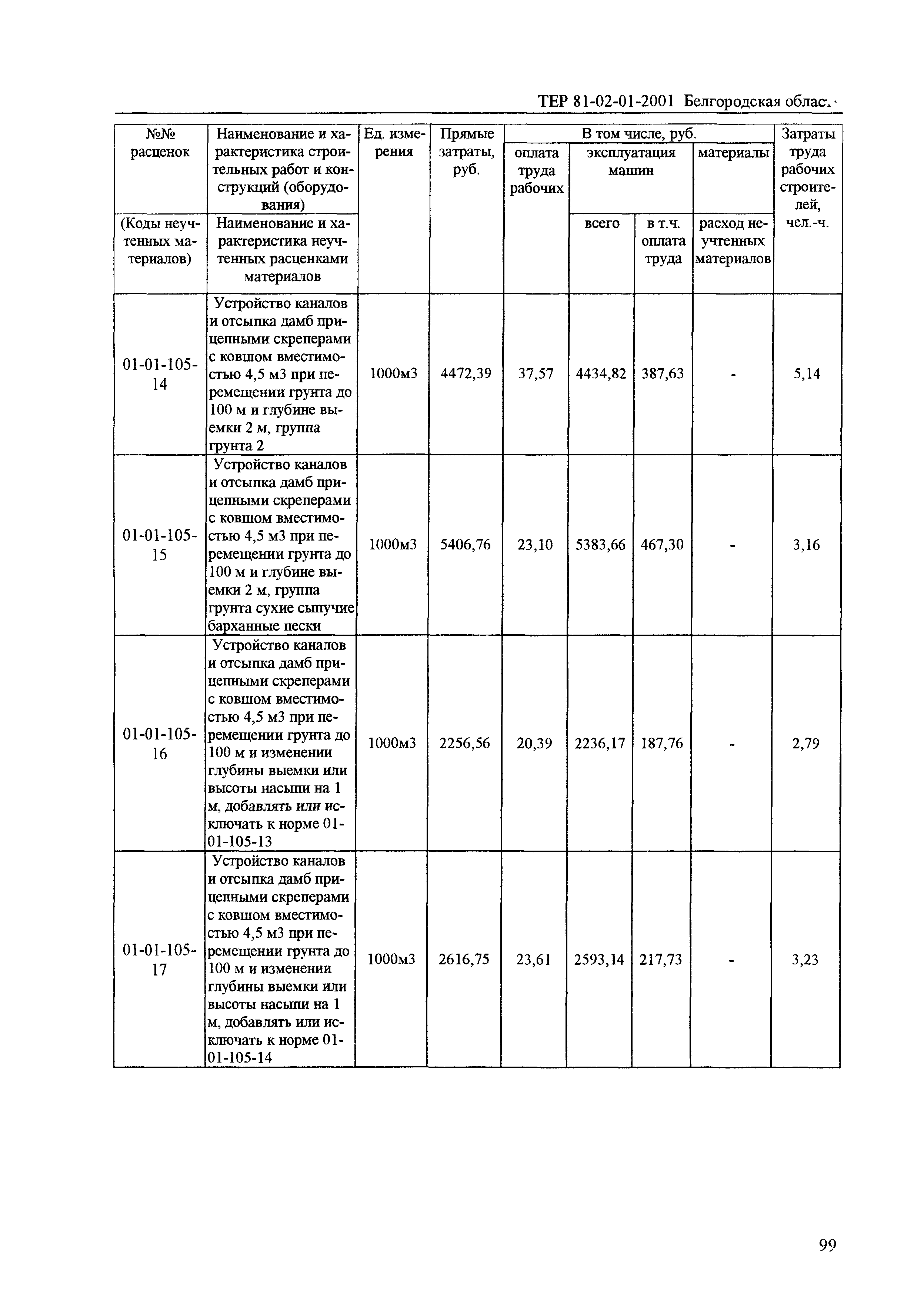 ТЕР 2001-01 Белгородской области