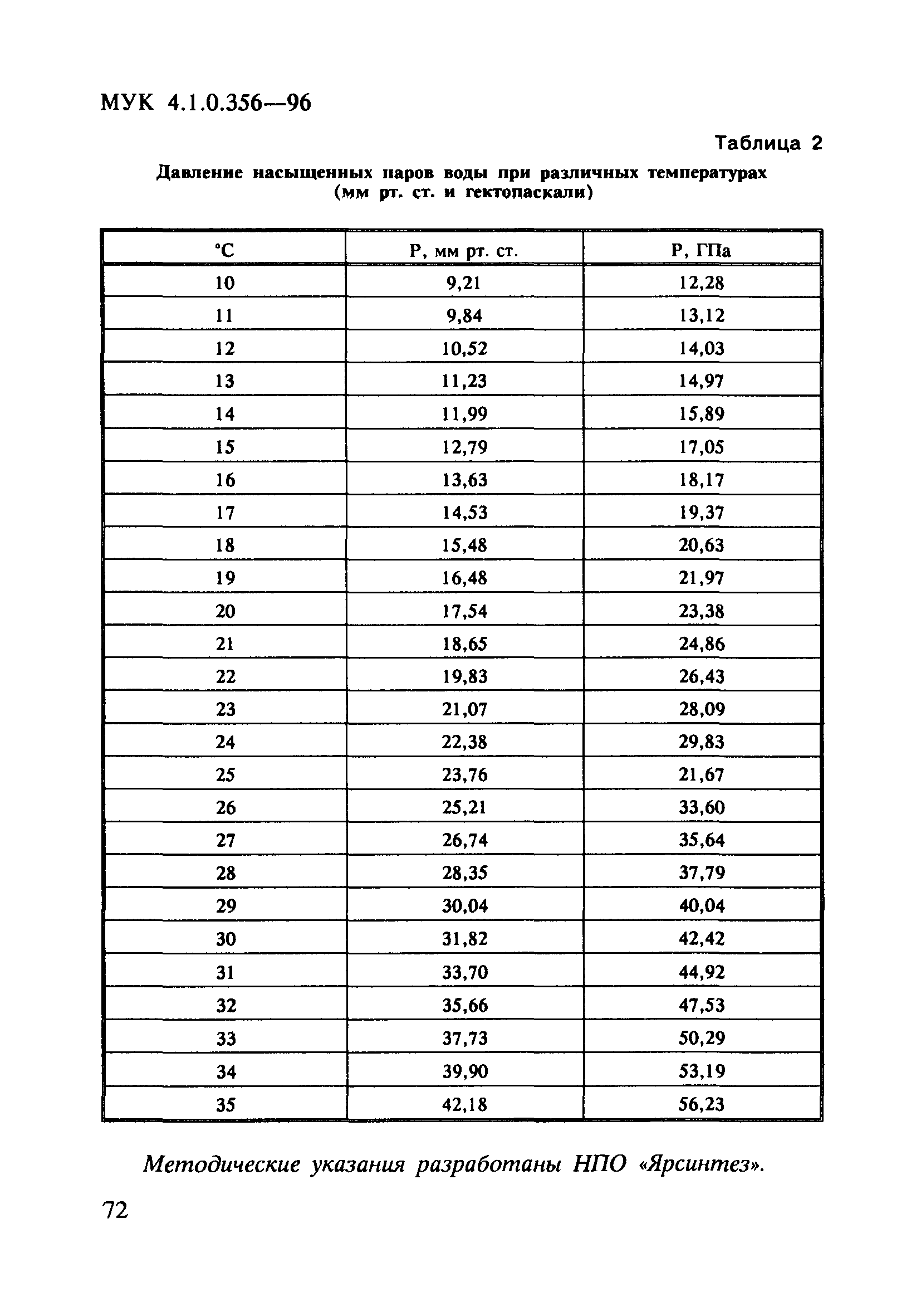 МУК 4.1.0.356-96