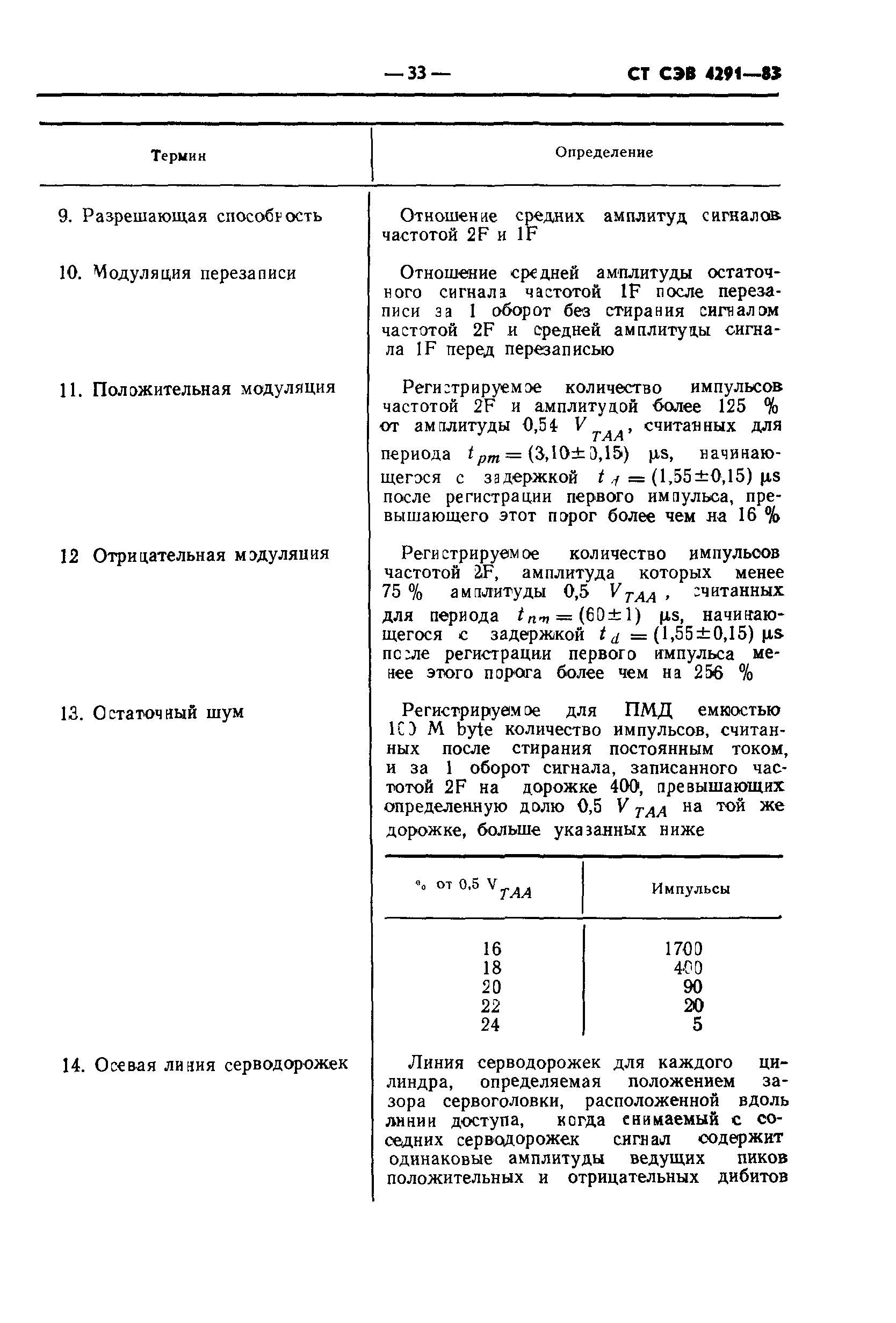 СТ СЭВ 4291-83