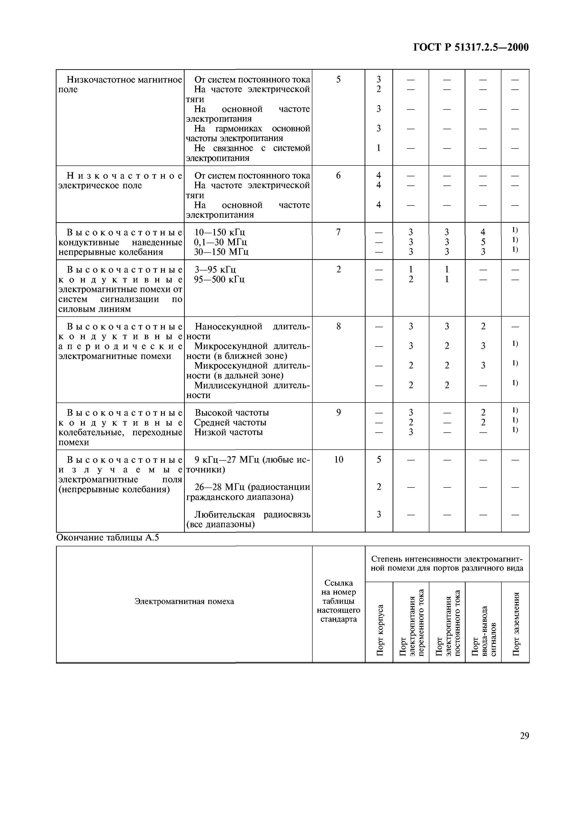 ГОСТ Р 51317.2.5-2000