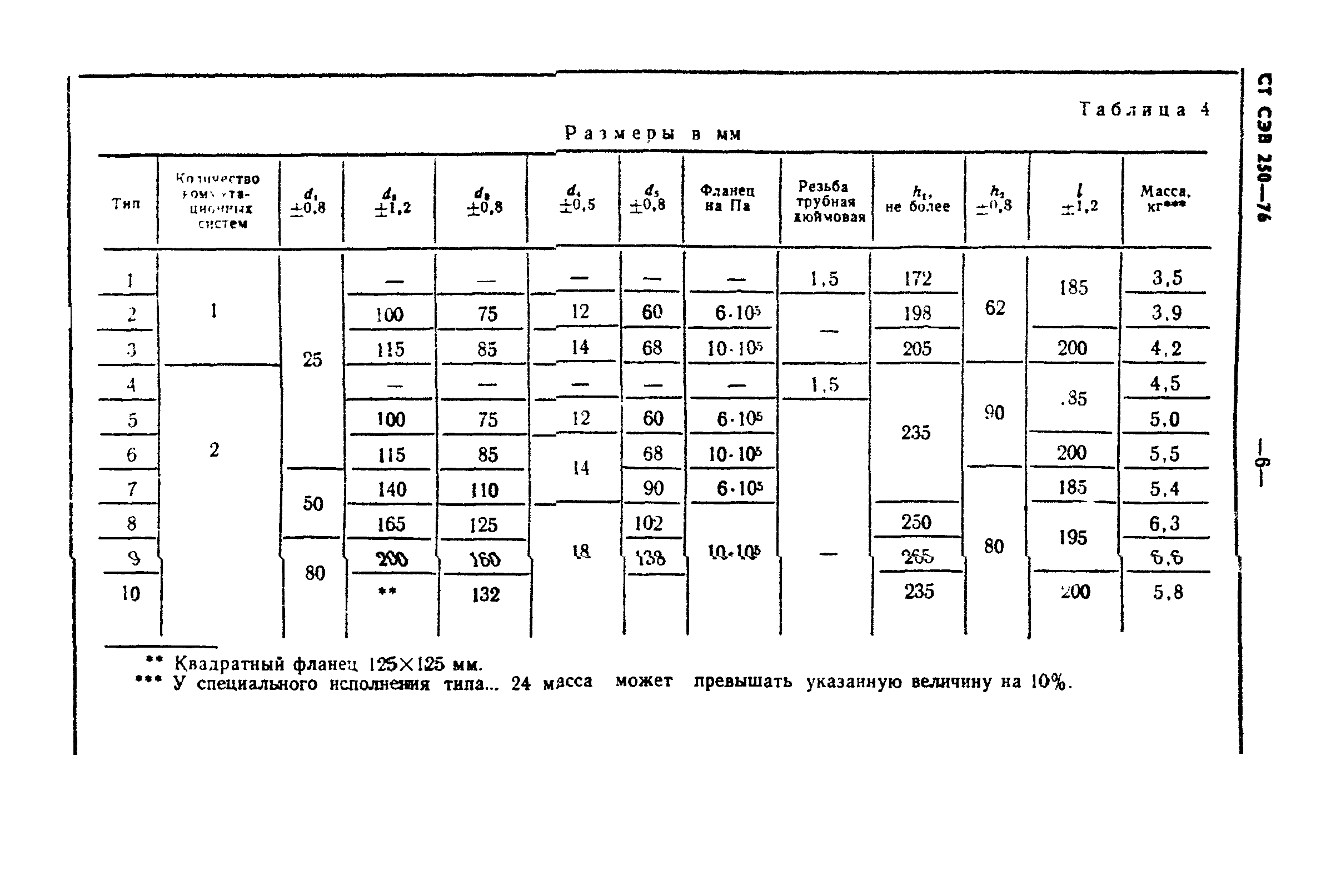 СТ СЭВ 250-76