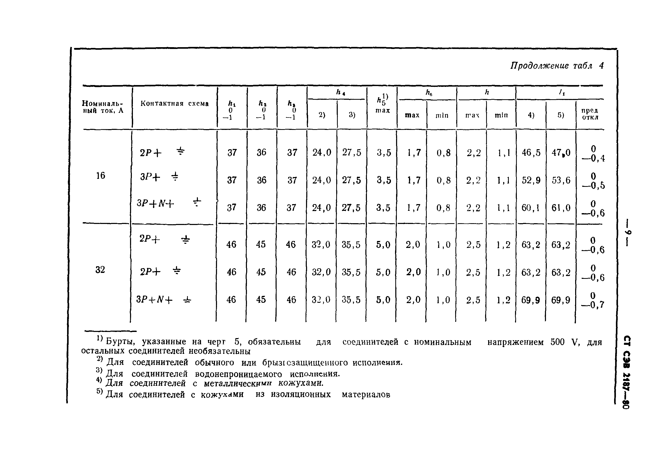 СТ СЭВ 2187-80