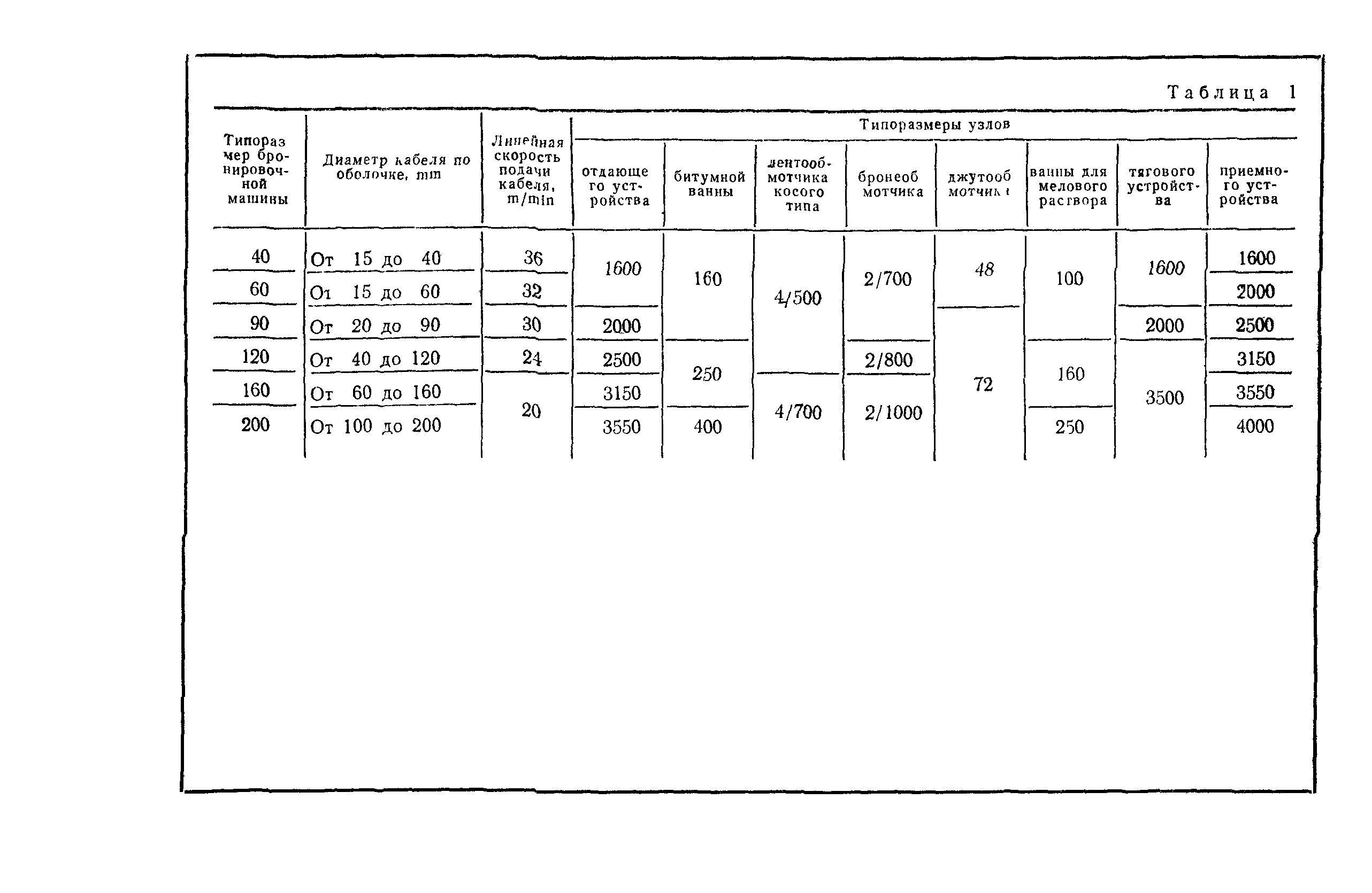 СТ СЭВ 3159-81