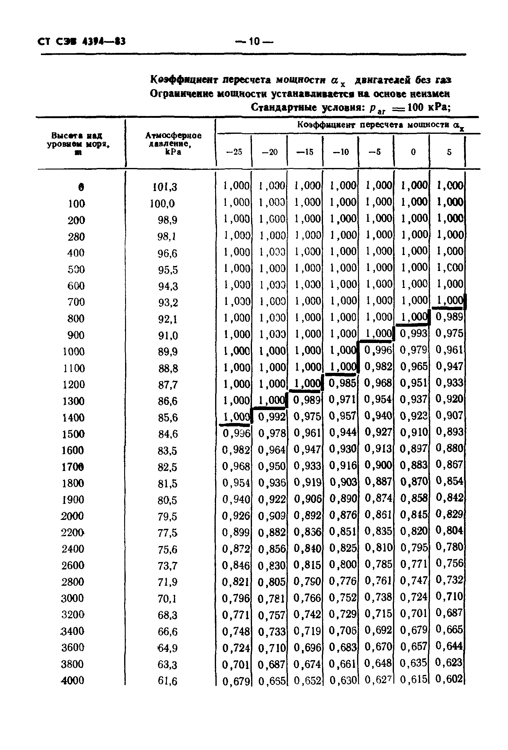 СТ СЭВ 4394-83