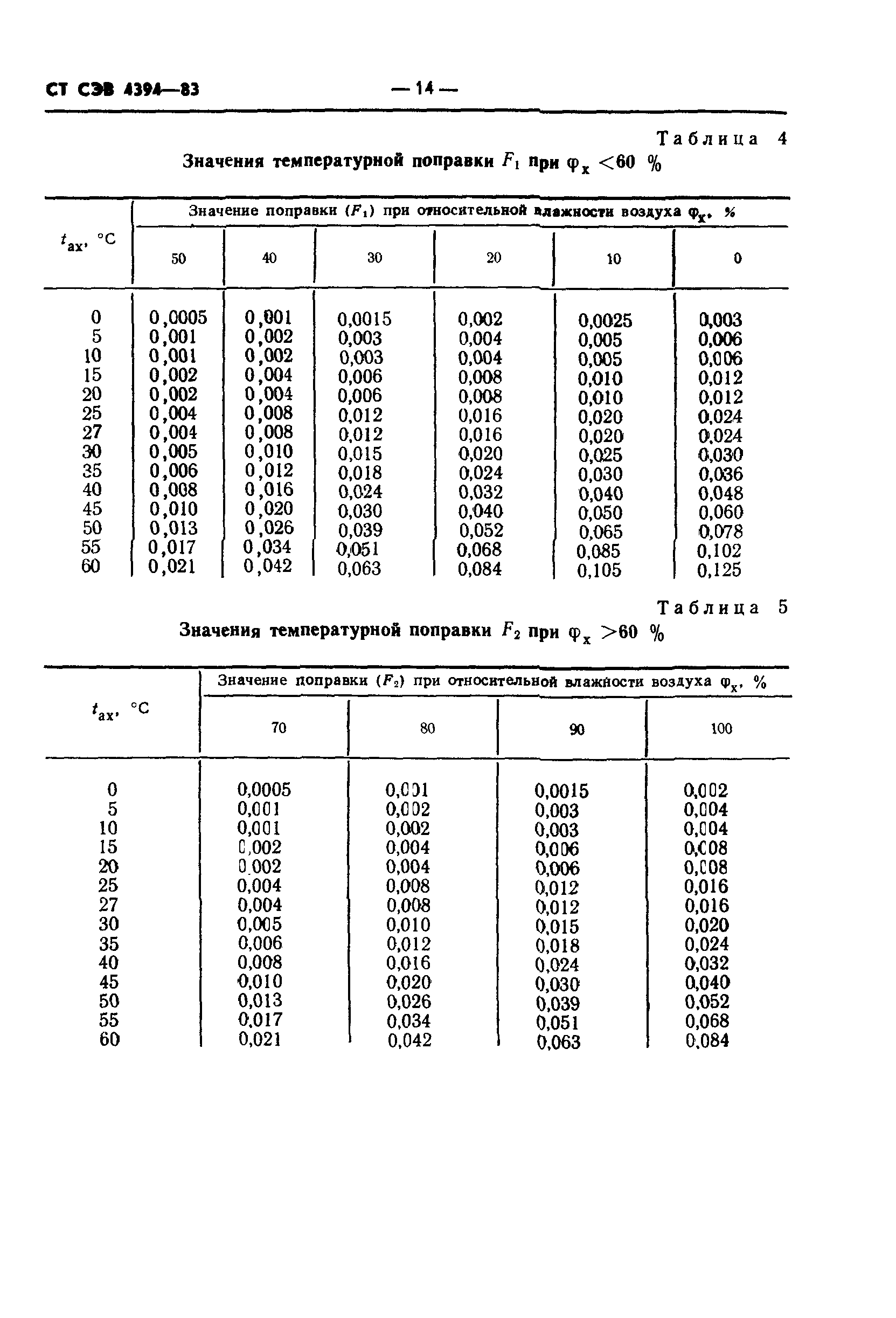 СТ СЭВ 4394-83