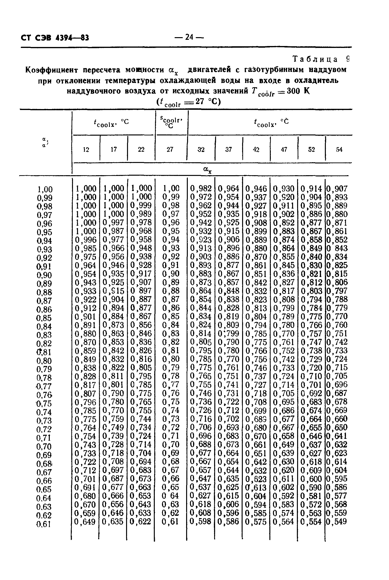 СТ СЭВ 4394-83