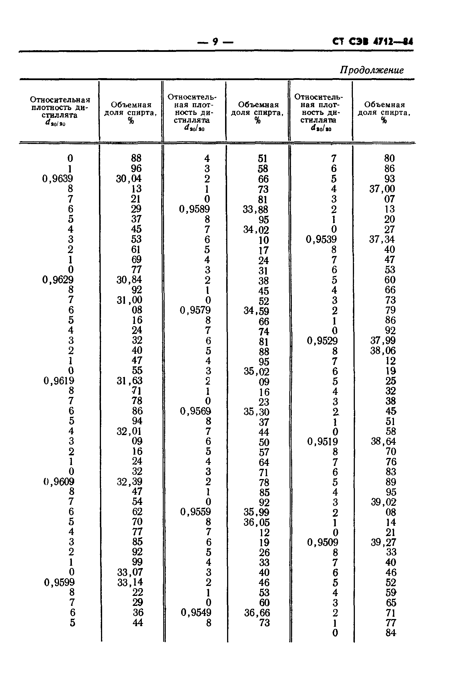 СТ СЭВ 4712-84