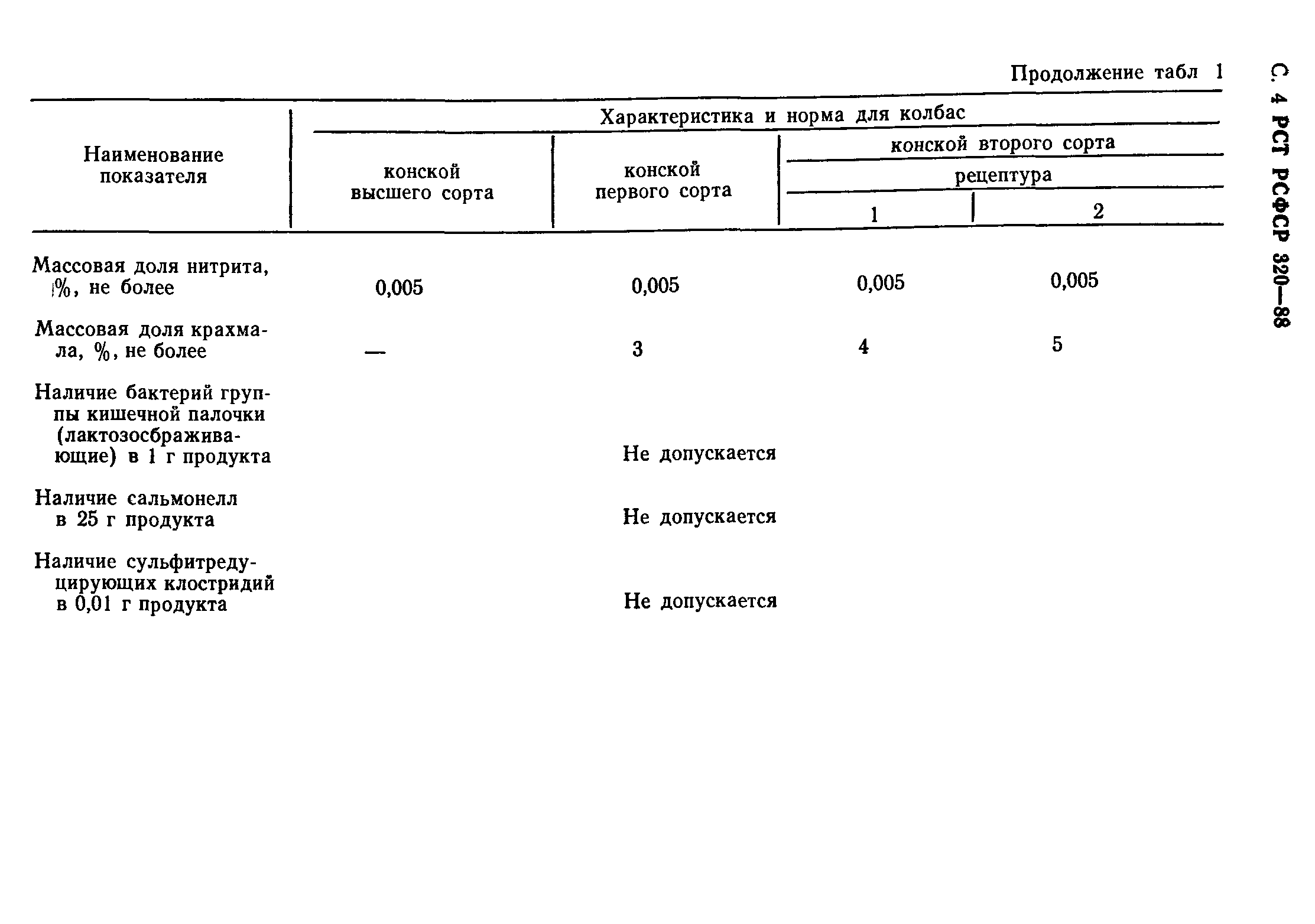 РСТ РСФСР 320-88