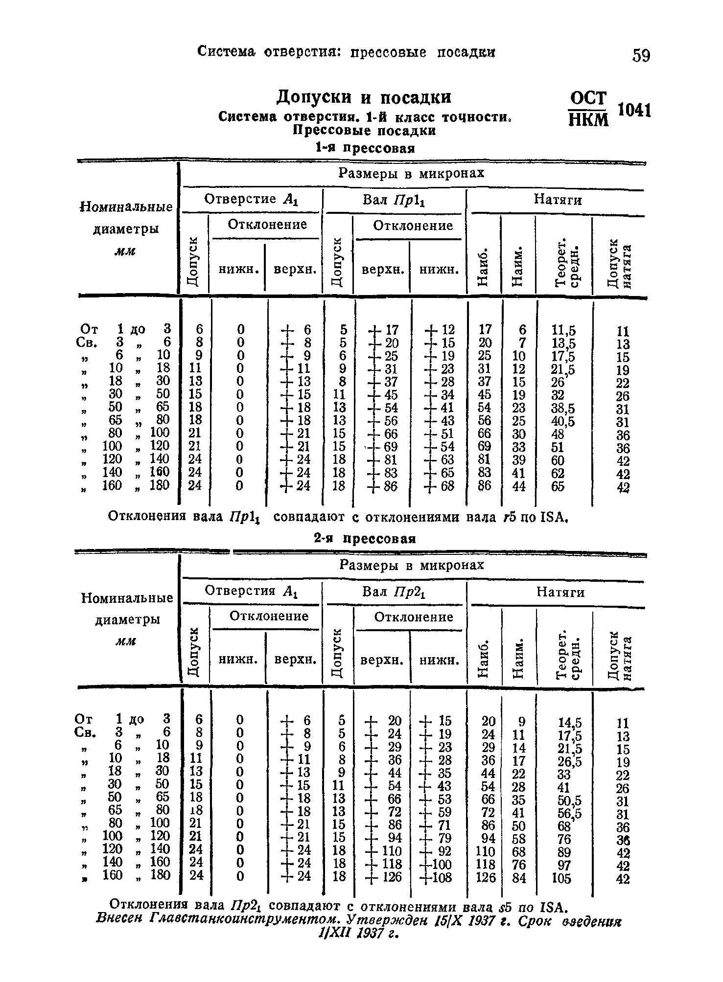 ОСТ НКМ 1041