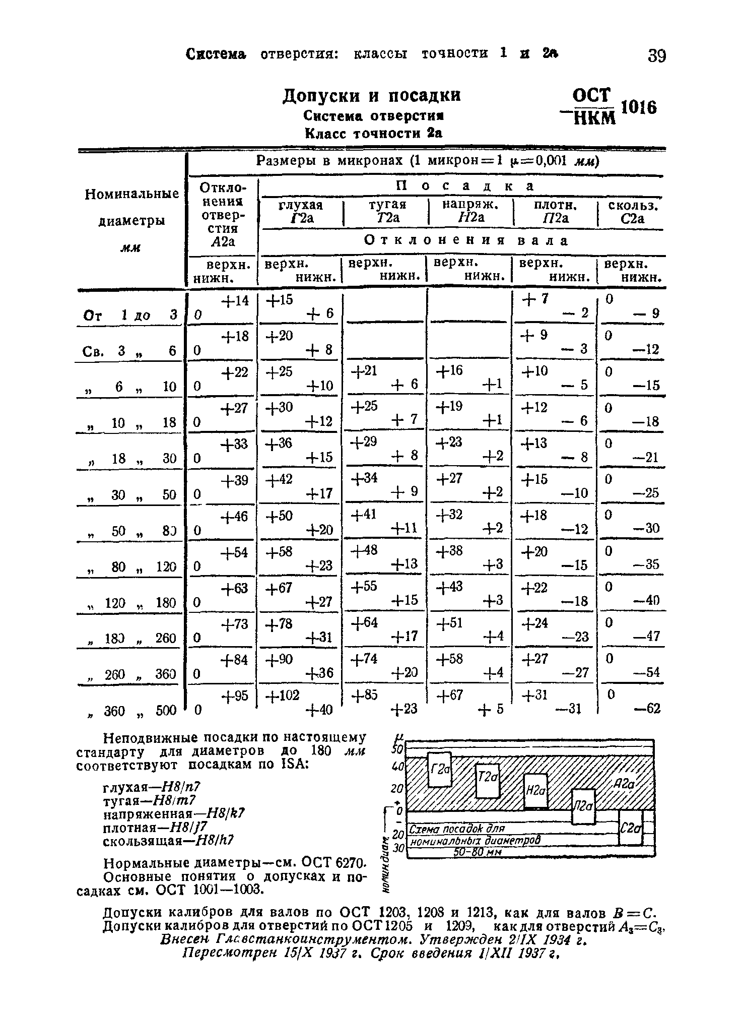 ОСТ НКМ 1016