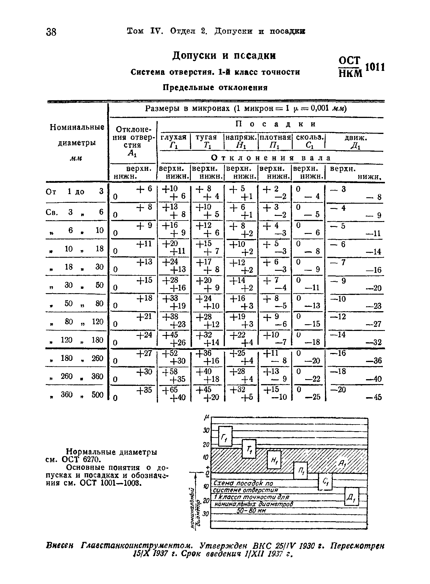 ОСТ НКМ 1011