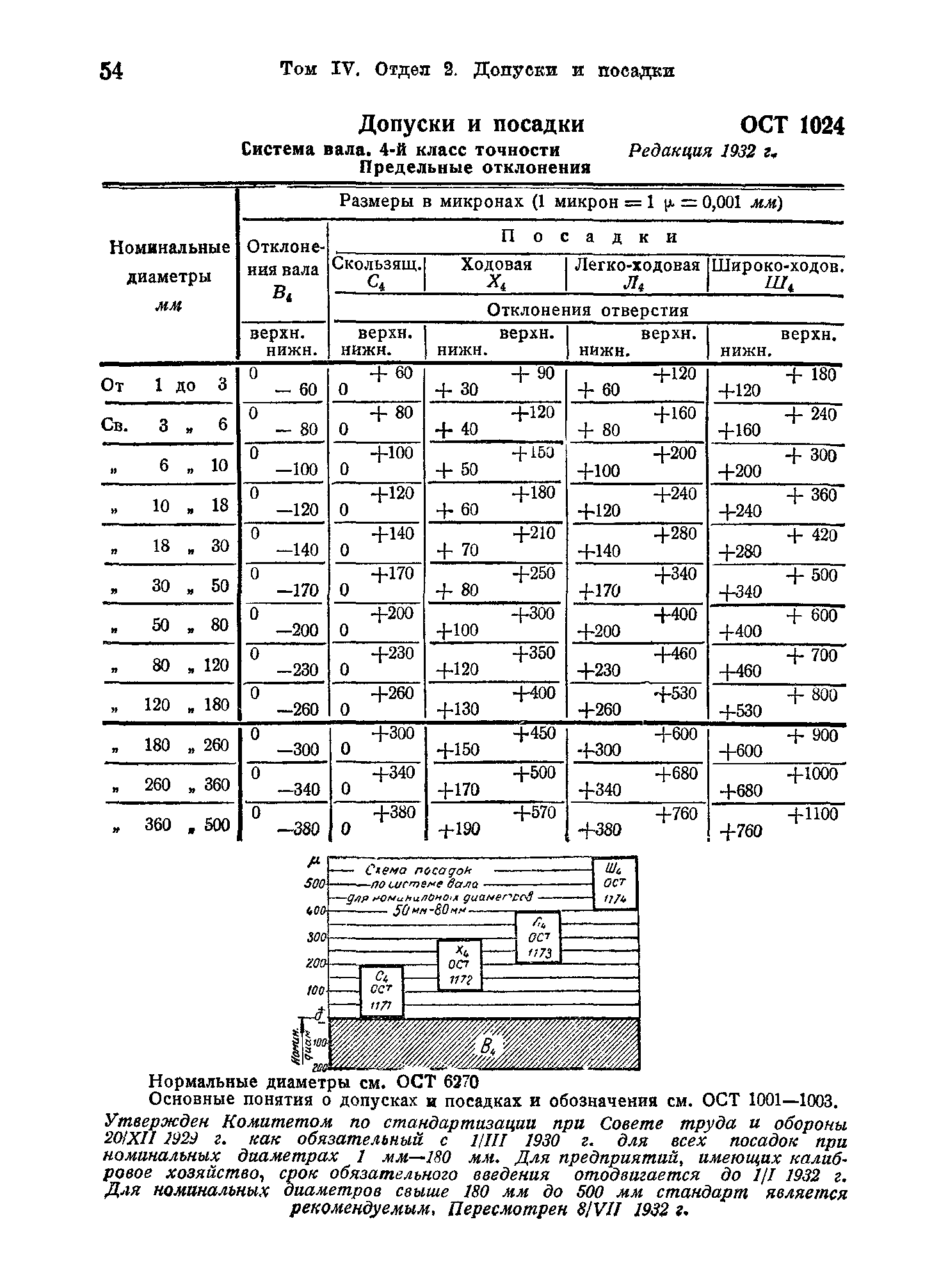 ОСТ 1024