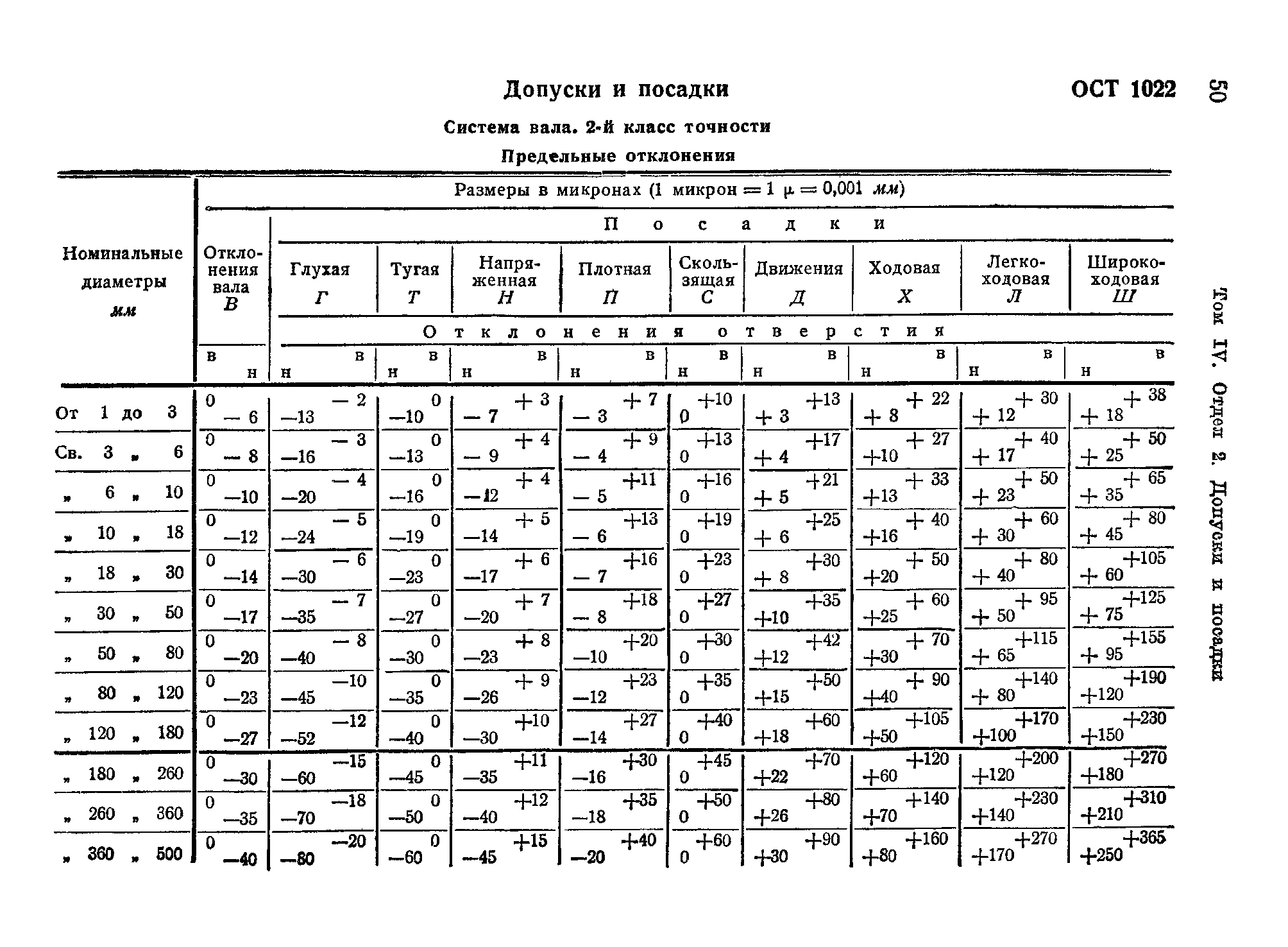 ОСТ 1022