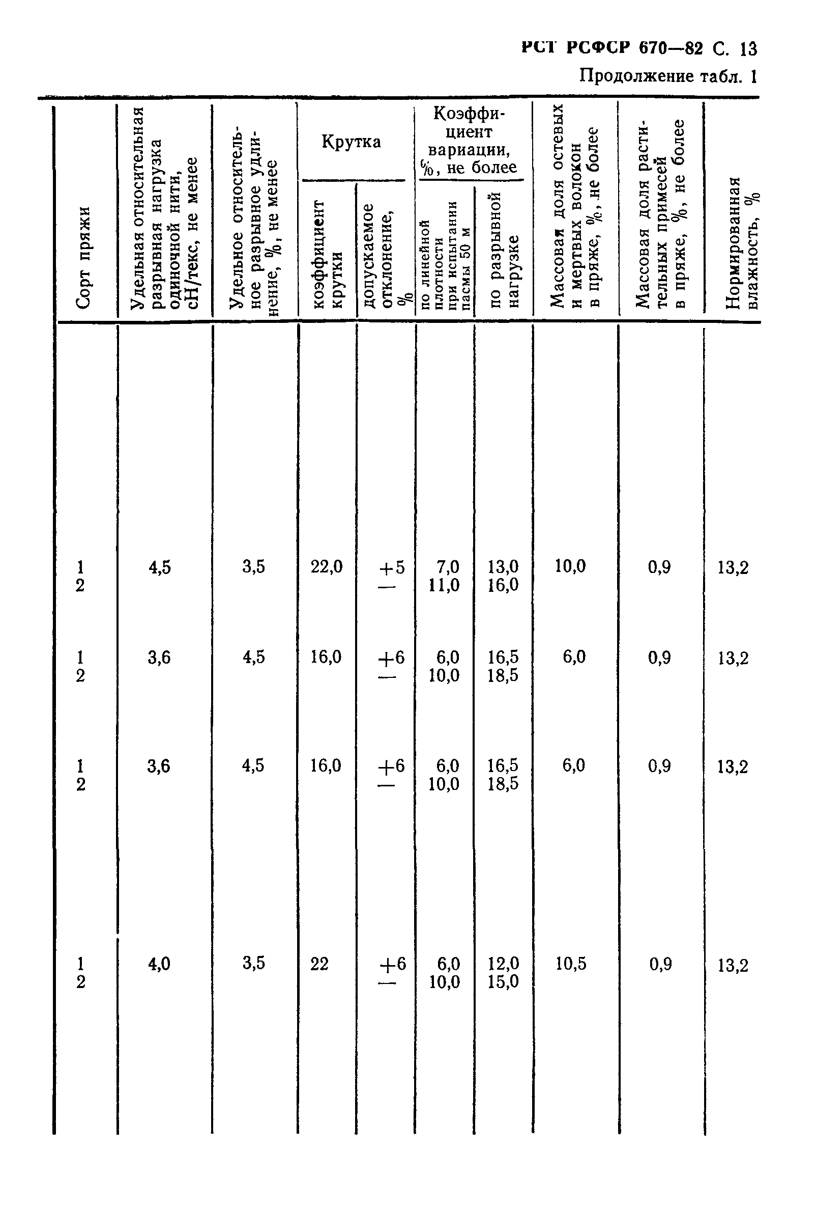 РСТ РСФСР 670-82