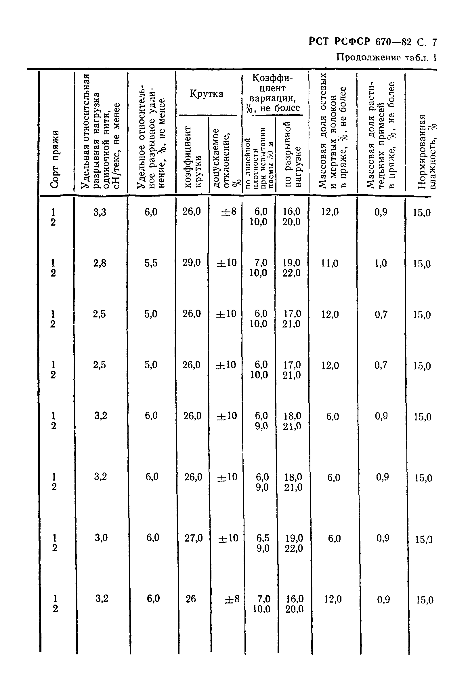 РСТ РСФСР 670-82