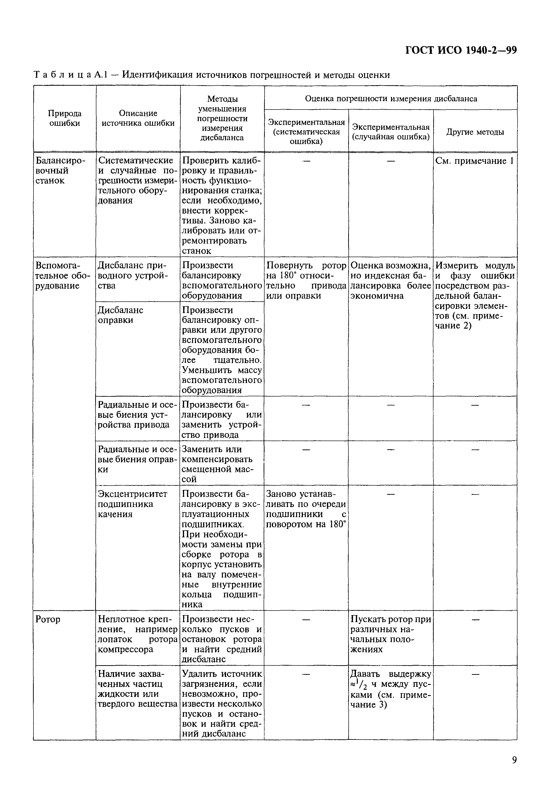 ГОСТ ИСО 1940-2-99