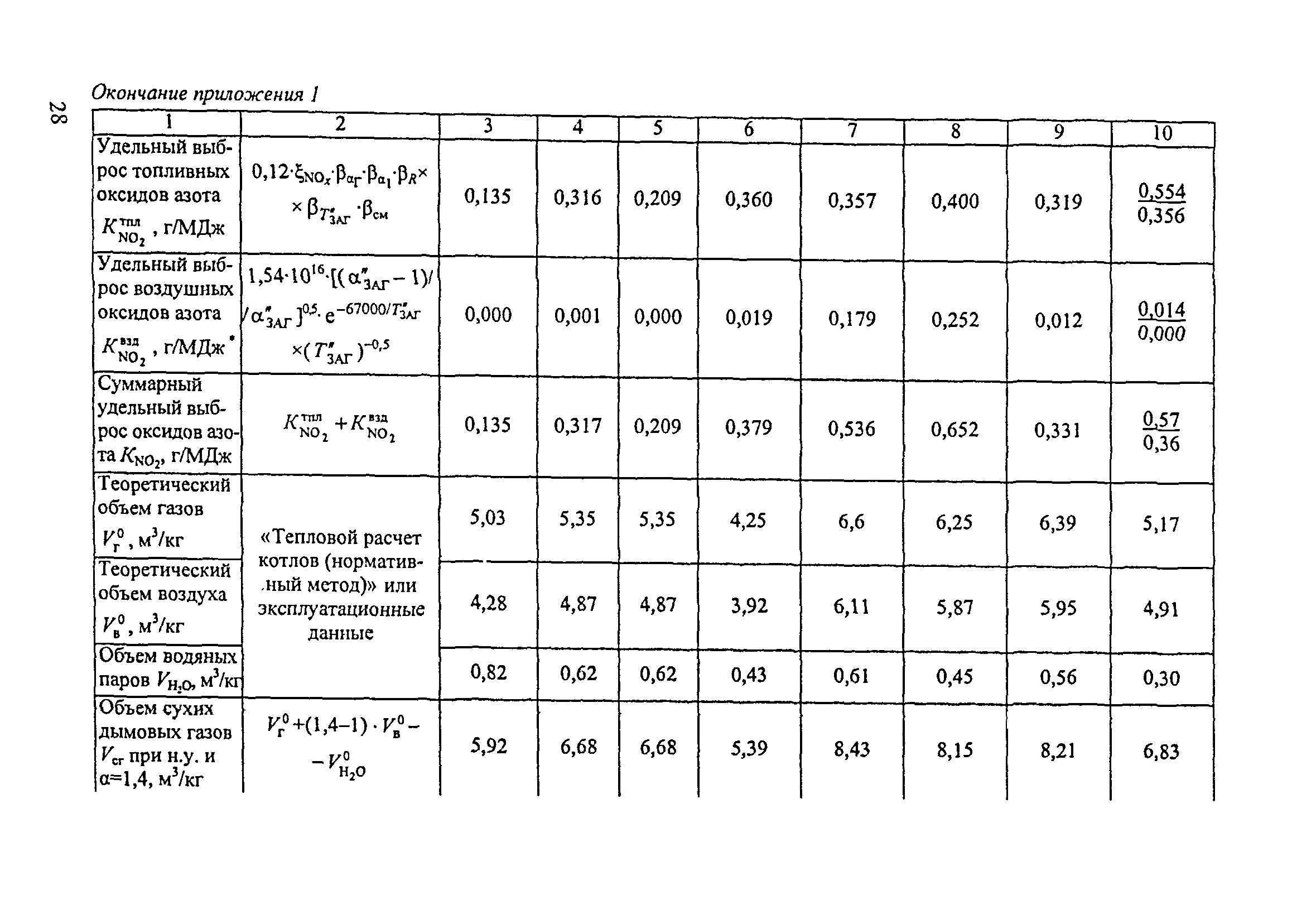 Планируемую величину максимального расхода газа в час