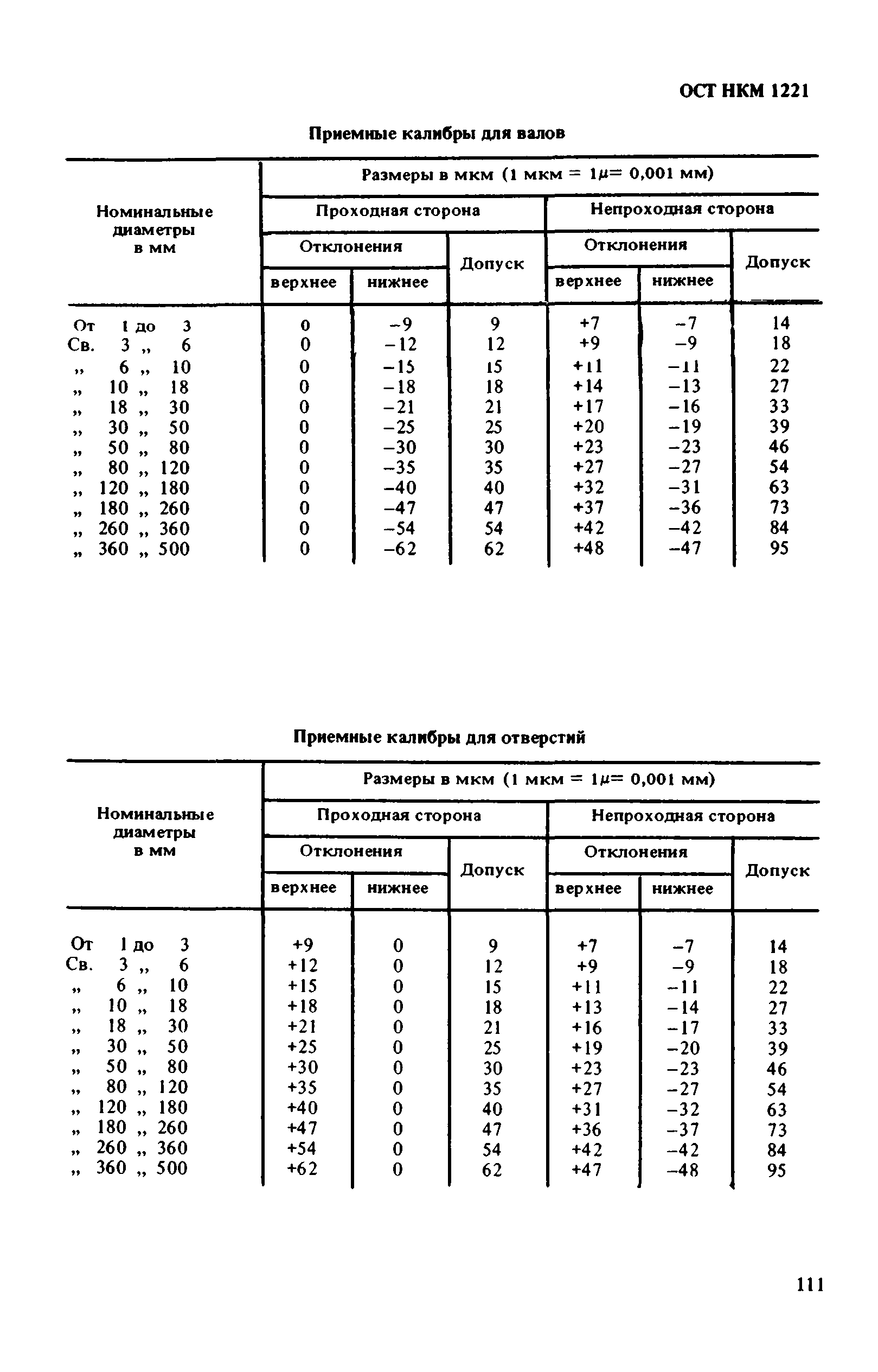 ОСТ НКМ 1221