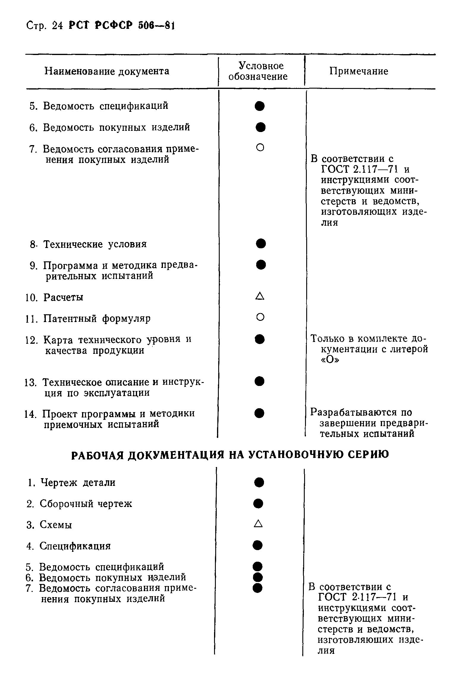 РСТ РСФСР 506-81