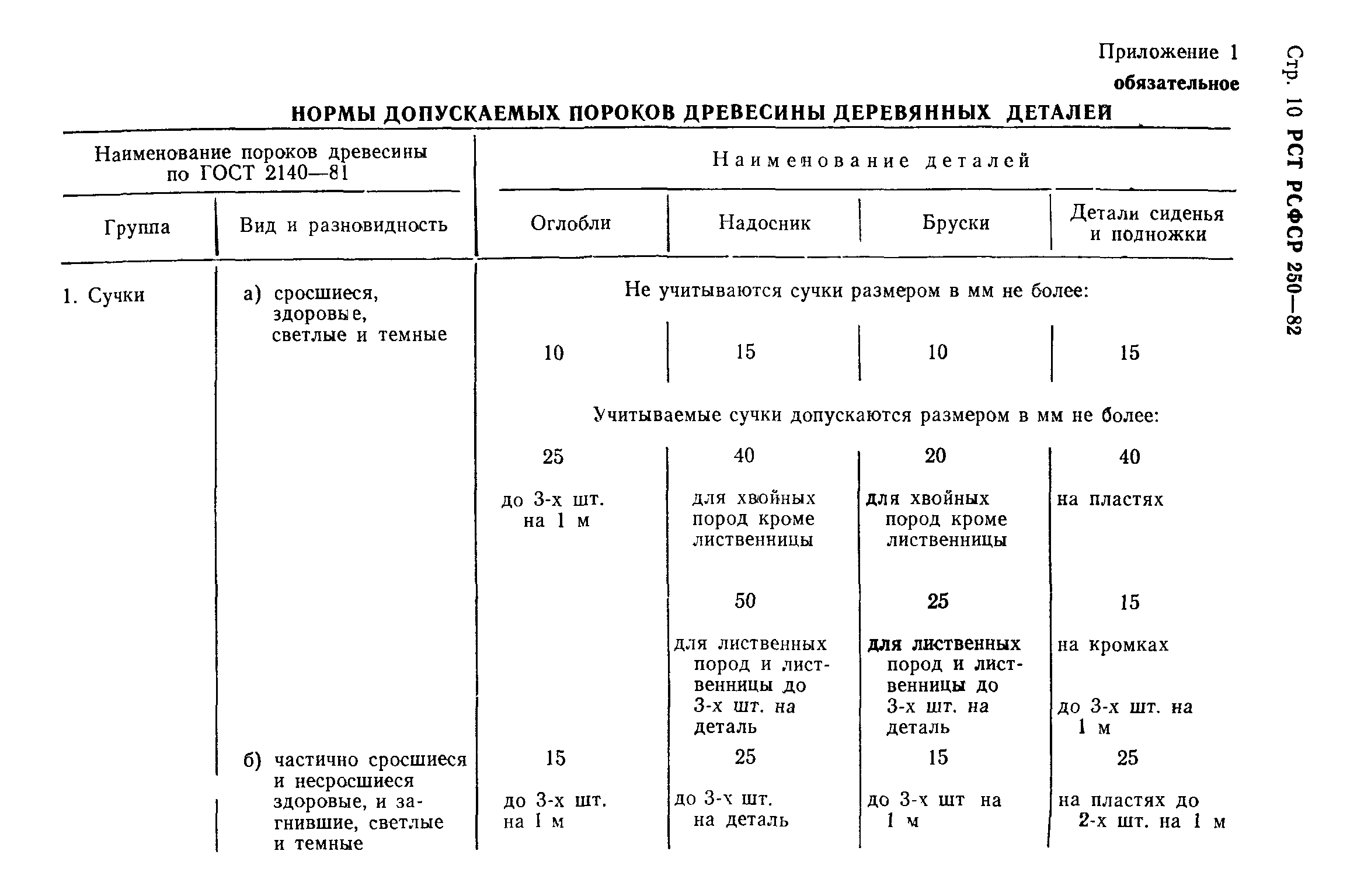 РСТ РСФСР 250-82