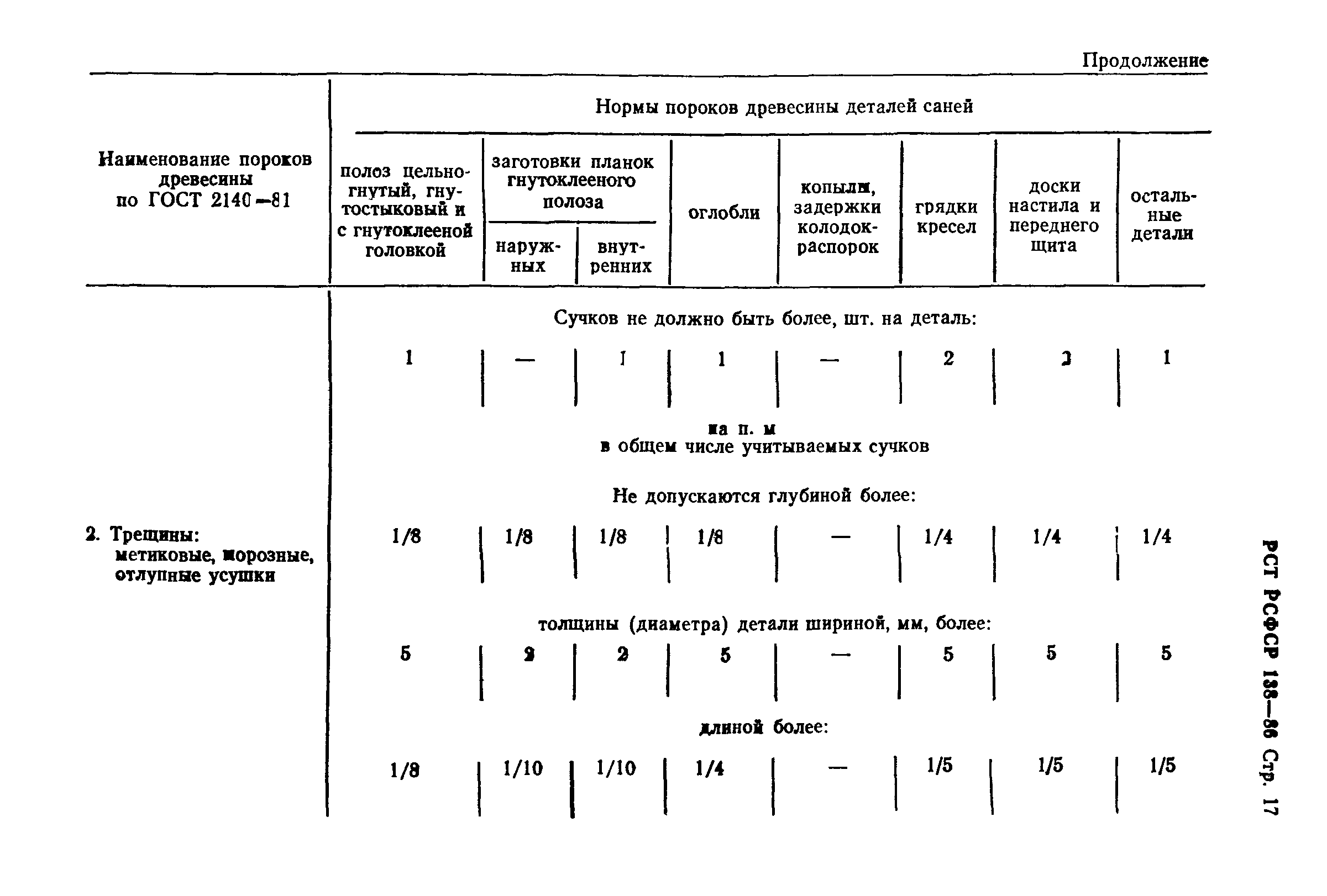 РСТ РСФСР 138-86