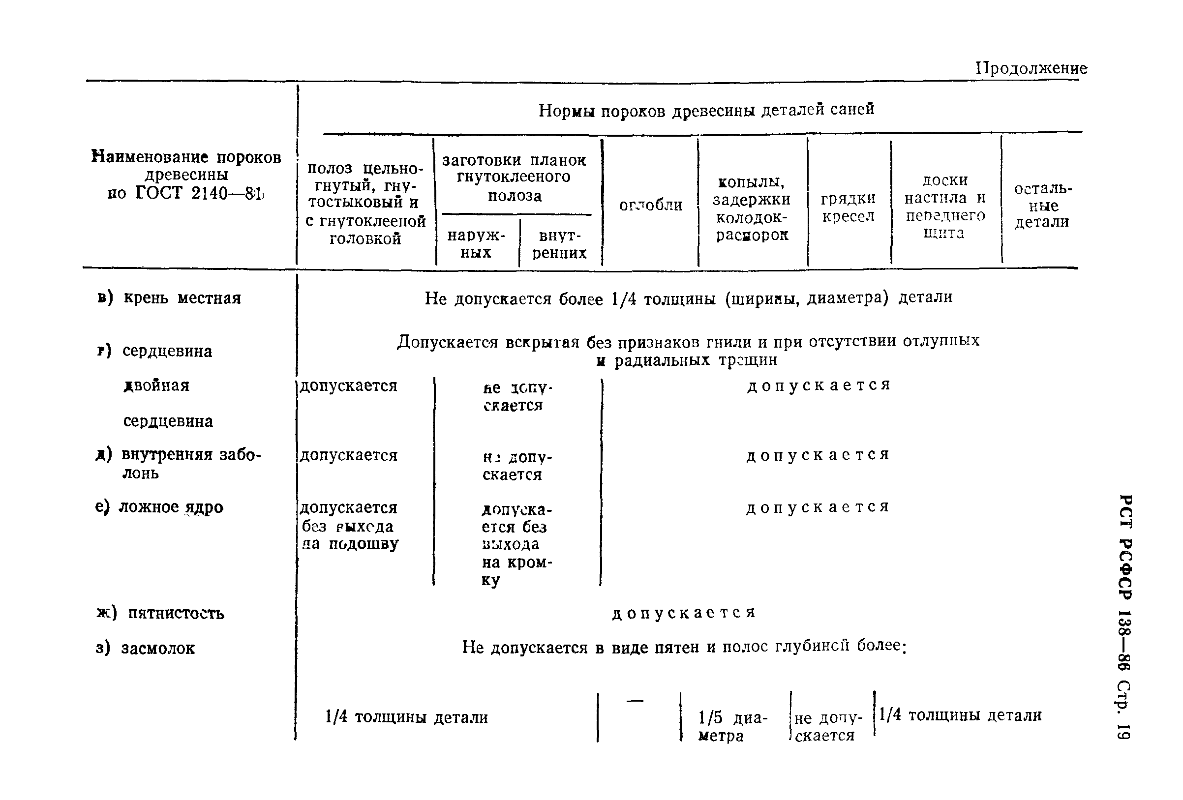 РСТ РСФСР 138-86