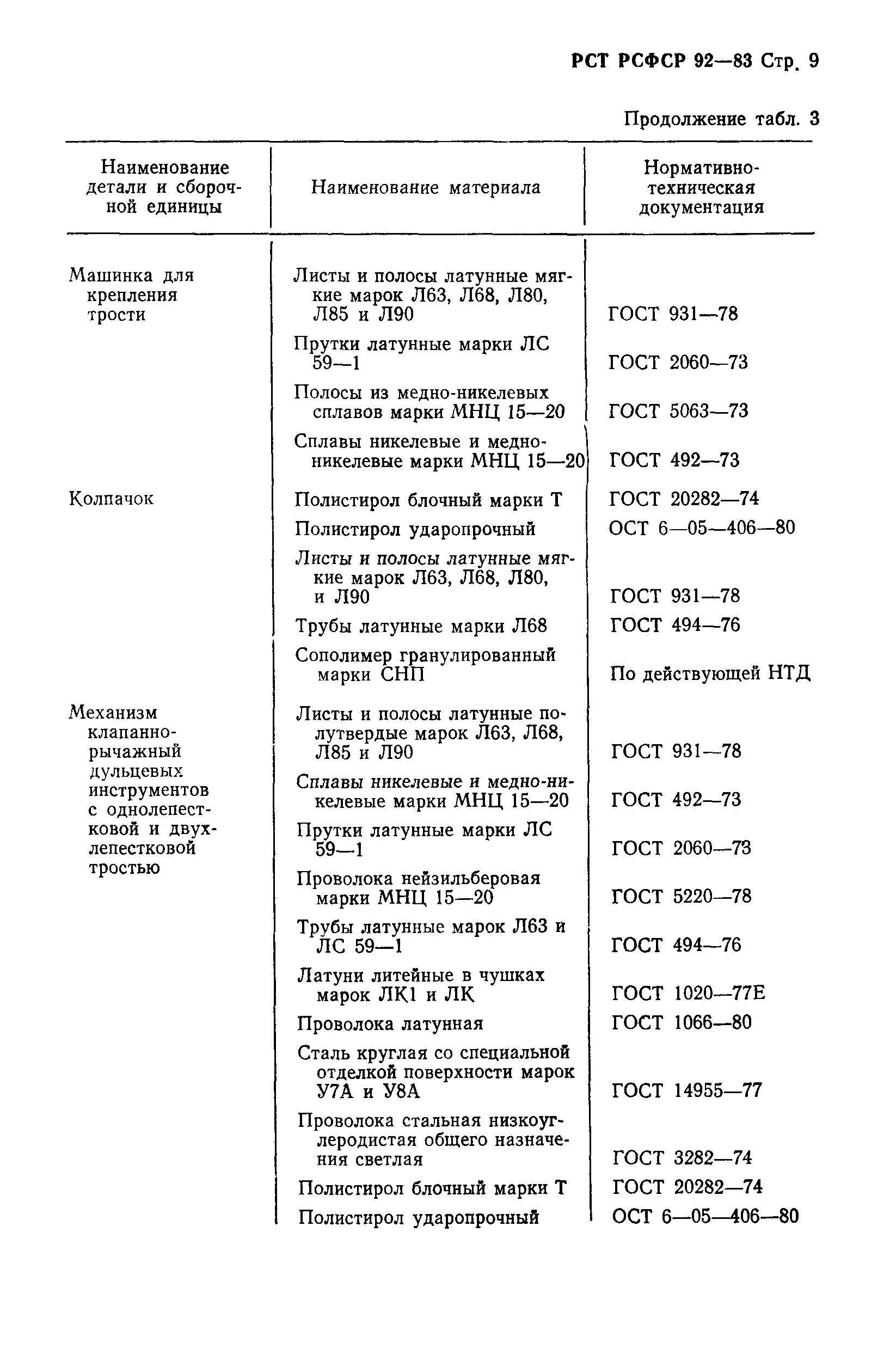 РСТ РСФСР 92-83