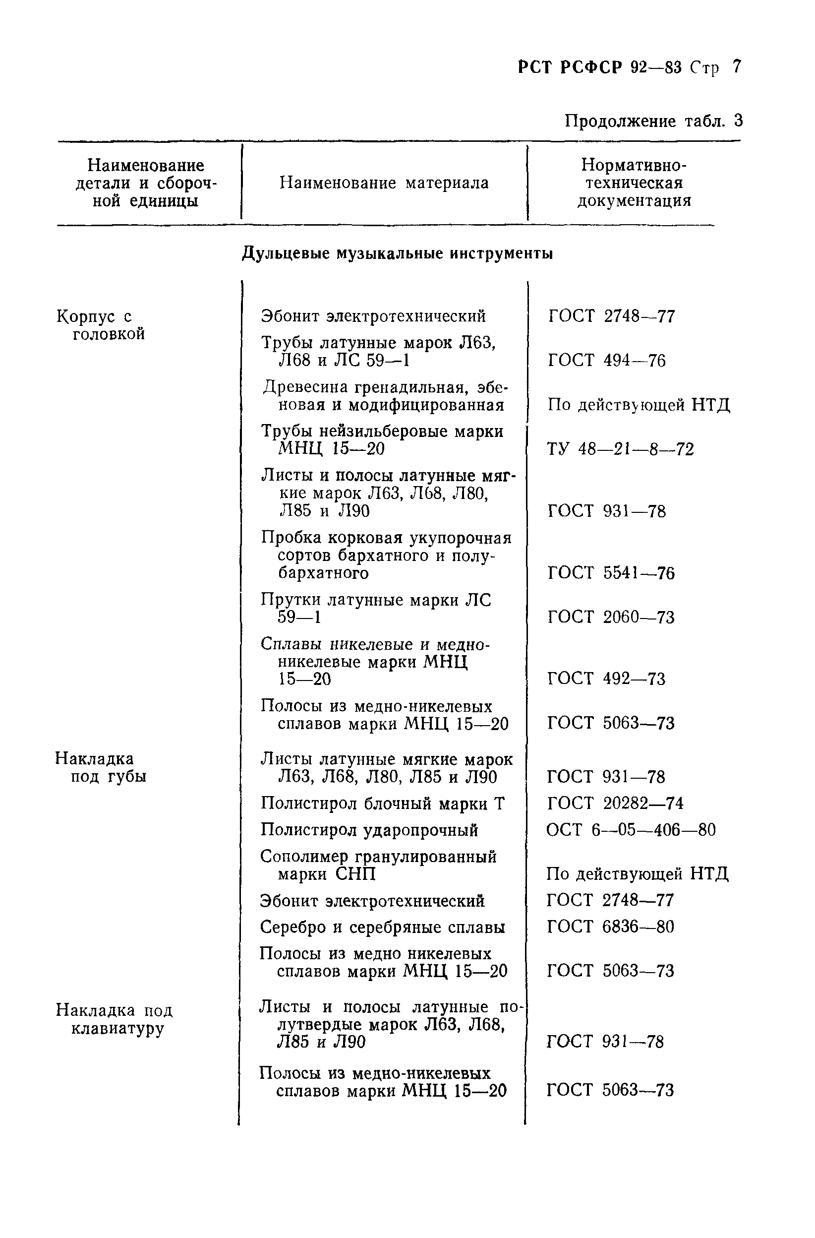 РСТ РСФСР 92-83