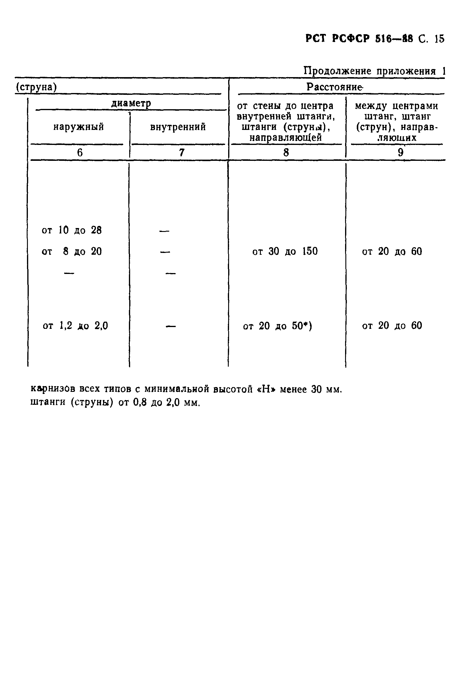 РСТ РСФСР 516-88