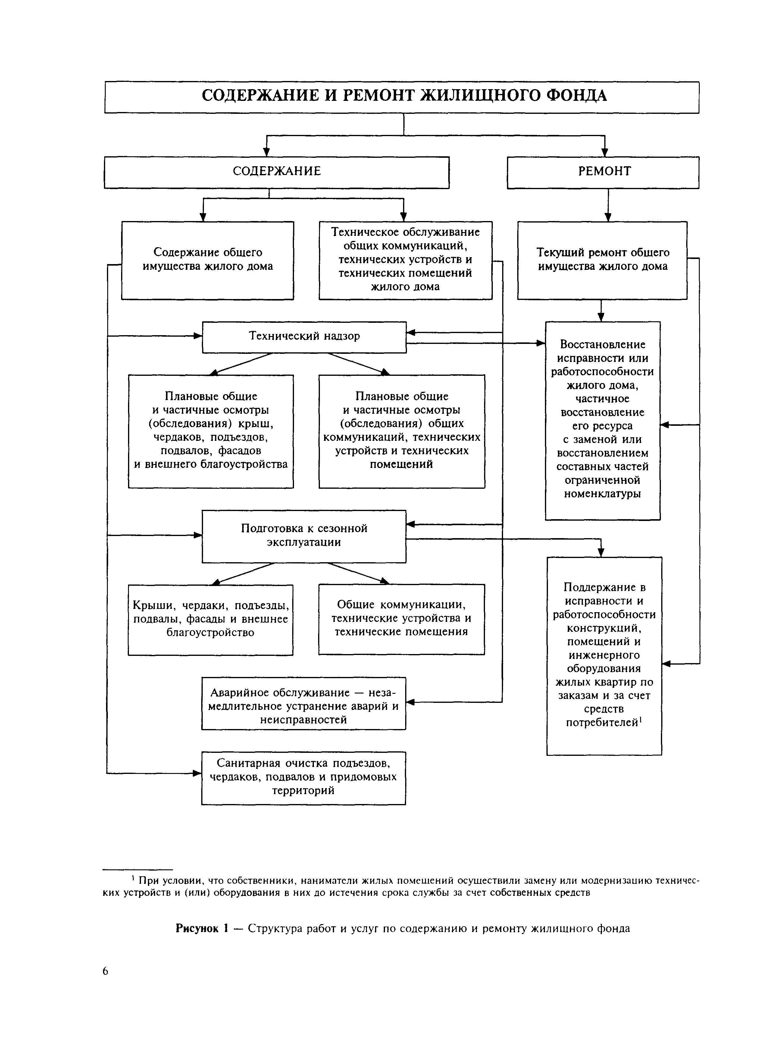 Правила эксплуатации жилых помещений. Структура аварийно технического обслуживания жилищного фонда города. Содержание и ремонт жилищного фонда. Содержание жилого фонда и ремонт жилого. Схема по содержанию и ремонту МКД.