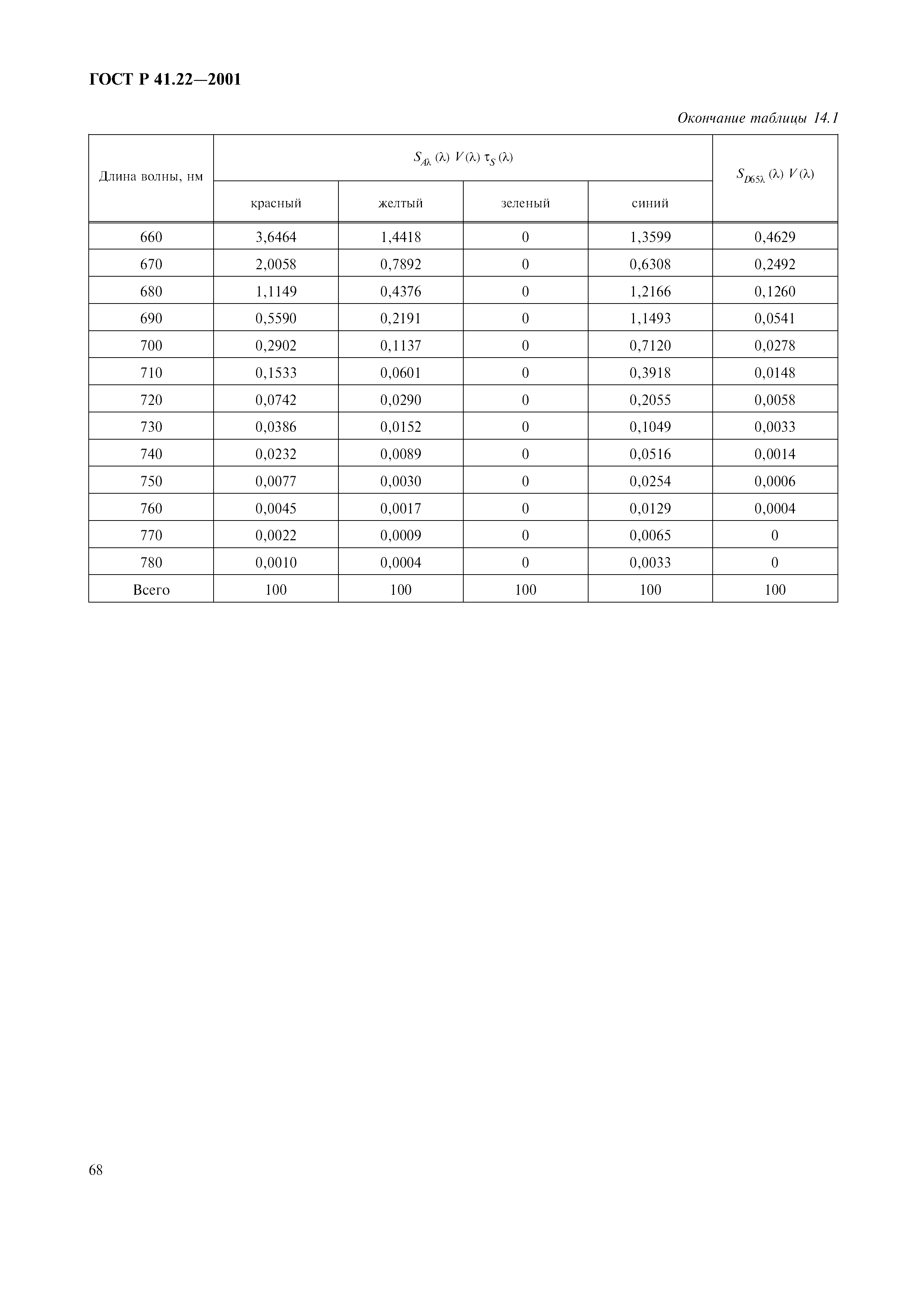 ГОСТ Р 41.22-2001