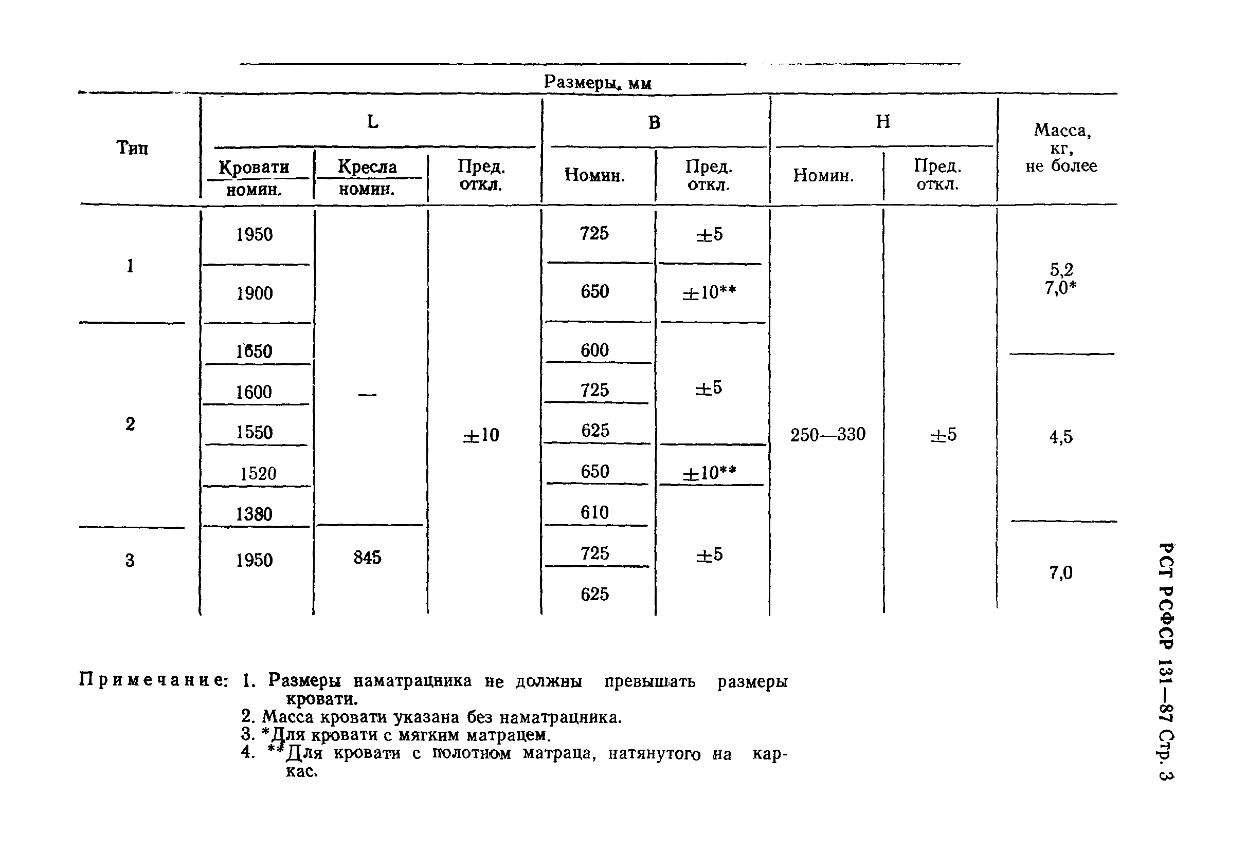 РСТ РСФСР 131-87