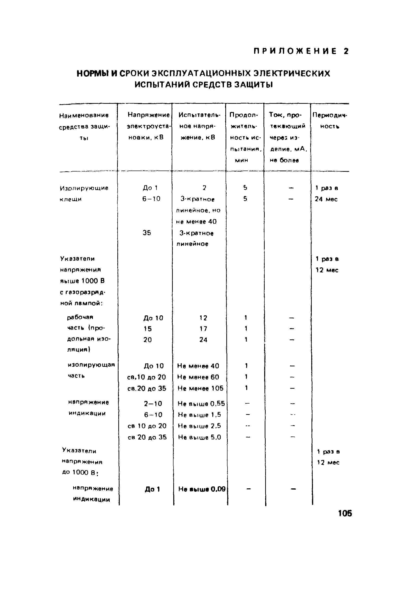 Периодичность проверки электрических схем