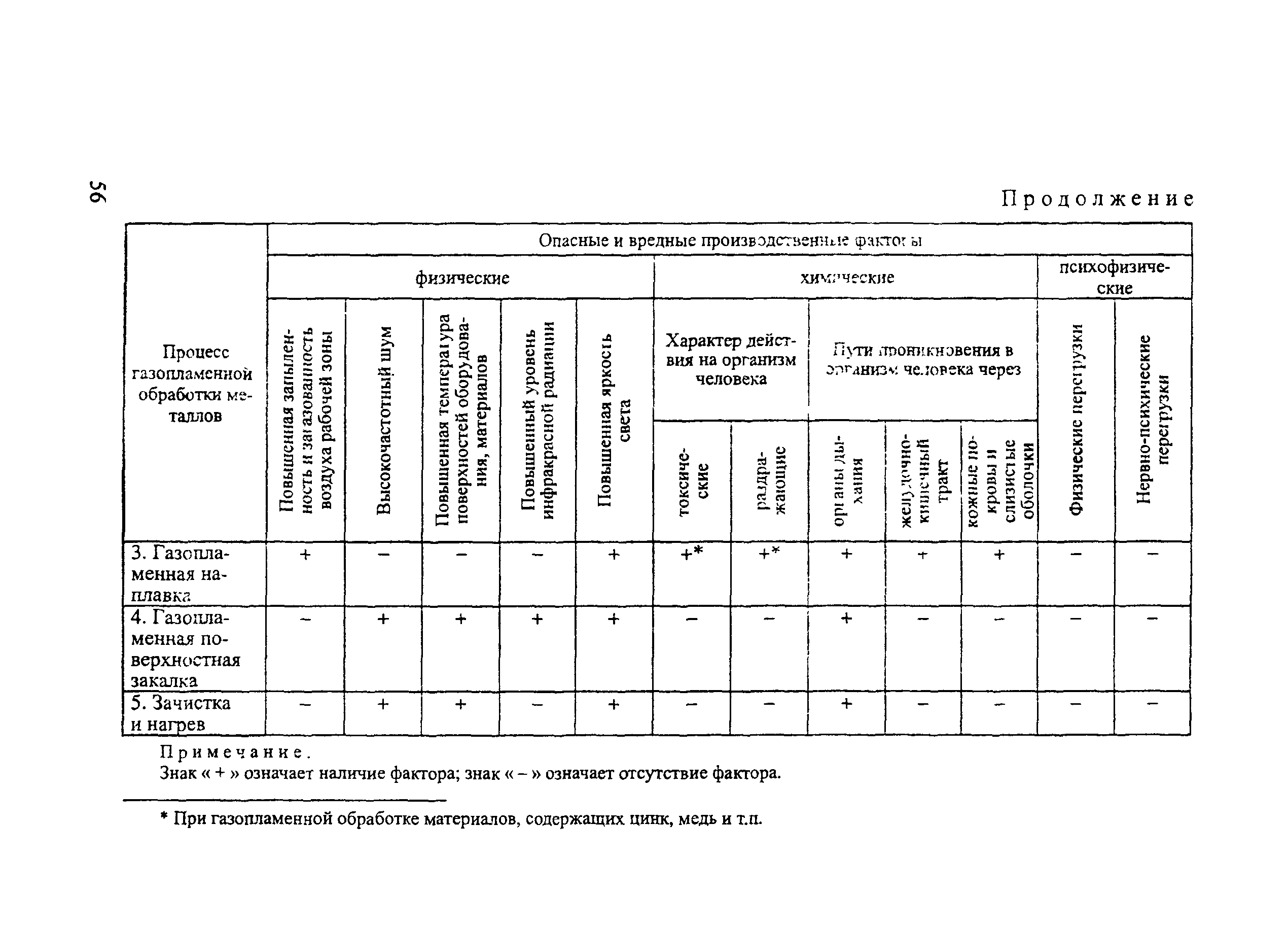 ПОТ Р М-020-2001