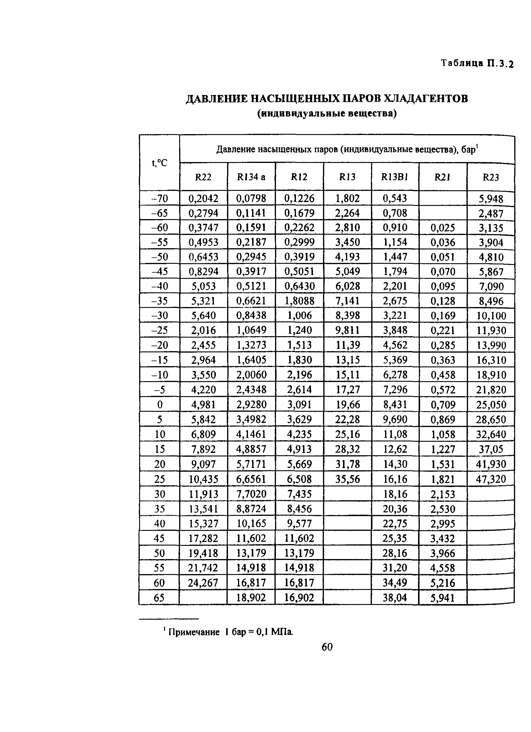 ПОТ Р М-015-2000